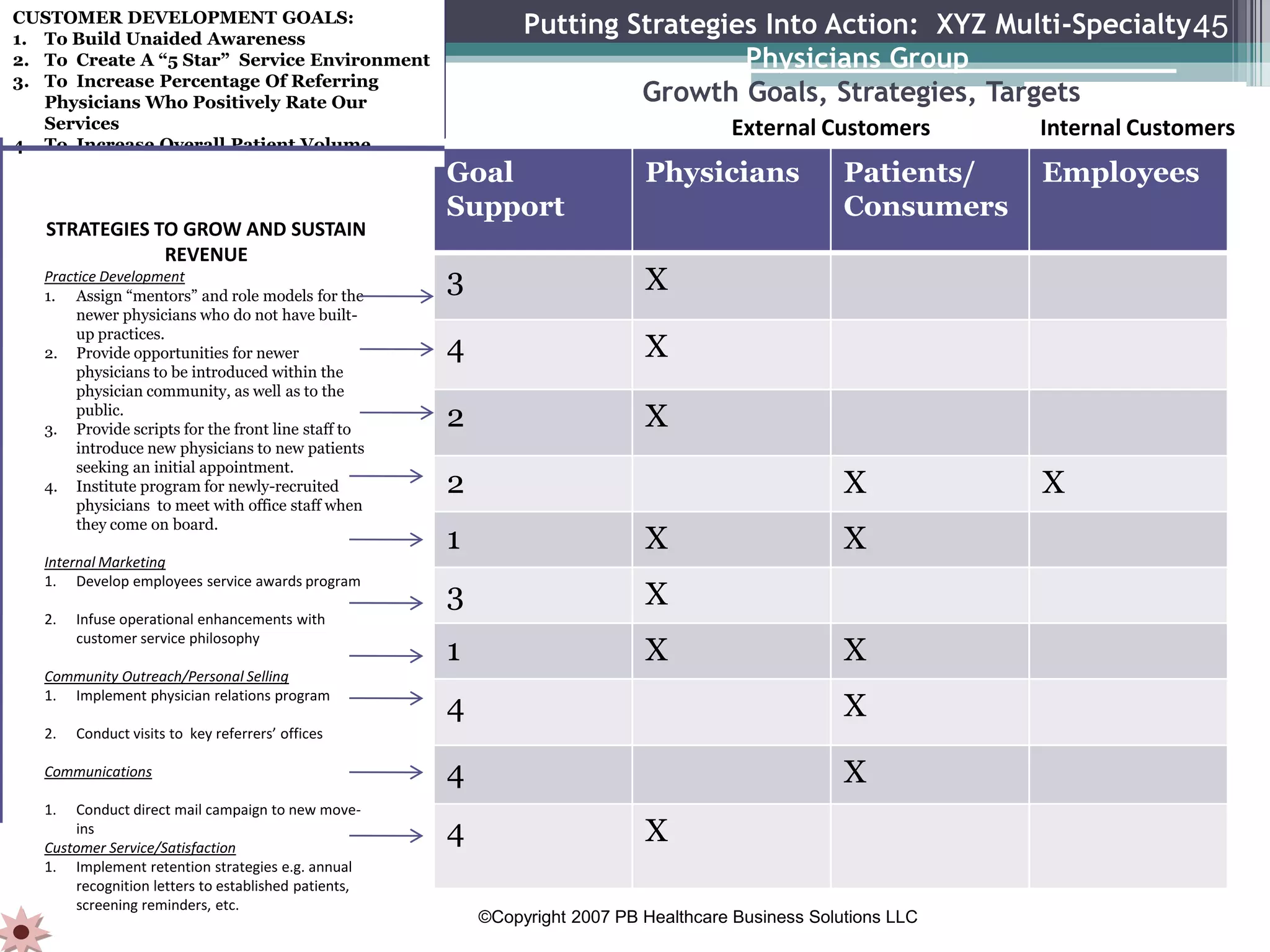 CUSTOMER DEVELOPMENT GOALS:
1. To Build Unaided Awareness
                                                               Putting Strategies Into Action: XYZ Multi-Specialty 45
2. To Create A “5 Star” Service Environment                                     Physicians Group
3. To Increase Percentage Of Referring
   Physicians Who Positively Rate Our                                   Growth Goals, Strategies, Targets
   Services                                                                            External Customers        Internal Customers
4. To Increase Overall Patient Volume
                                                      Goal                   Physicians              Patients/   Employees
                                                      Support                                        Consumers
   STRATEGIES TO GROW AND SUSTAIN
               REVENUE
   Practice Development
   1. Assign “mentors” and role models for the
                                                      3                      X
        newer physicians who do not have built-
        up practices.
   2. Provide opportunities for newer                 4                      X
        physicians to be introduced within the
        physician community, as well as to the
        public.
   3. Provide scripts for the front line staff to     2                      X
        introduce new physicians to new patients
        seeking an initial appointment.
   4. Institute program for newly-recruited           2                                              X           X
        physicians to meet with office staff when
        they come on board.
                                                      1                      X                       X
   Internal Marketing
   1. Develop employees service awards program
                                                      3                      X
   2.   Infuse operational enhancements with

                                                      1                      X                       X
        customer service philosophy

   Community Outreach/Personal Selling
   1. Implement physician relations program
                                                      4                                              X
   2.   Conduct visits to key referrers’ offices

   Communications                                     4                                              X
   1.  Conduct direct mail campaign to new move-
       ins
   Customer Service/Satisfaction
                                                      4                      X
   1. Implement retention strategies e.g. annual
       recognition letters to established patients,
       screening reminders, etc.
                                                          ©Copyright 2007 PB Healthcare Business Solutions LLC
 