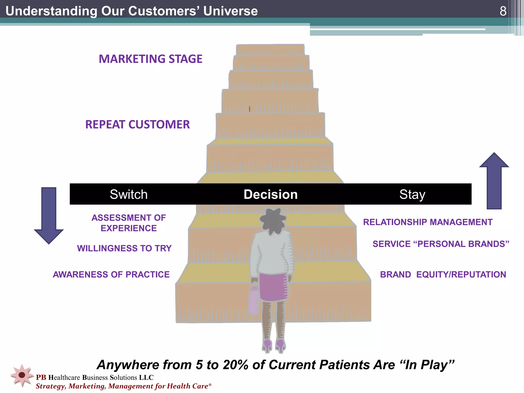 Understanding Our Customers’ Universe                                                       8


                     MARKETING STAGE




                 REPEAT CUSTOMER




                        Switch                         Decision         Stay
                   ASSESSMENT OF                                  RELATIONSHIP MANAGEMENT
                     EXPERIENCE
                                                                   SERVICE “PERSONAL BRANDS”
               WILLINGNESS TO TRY


        AWARENESS OF PRACTICE                                        BRAND EQUITY/REPUTATION




                    Anywhere from 5 to 20% of Current Patients Are “In Play”
    PB Healthcare Business Solutions LLC
    Strategy, Marketing, Management for Health Care®
 