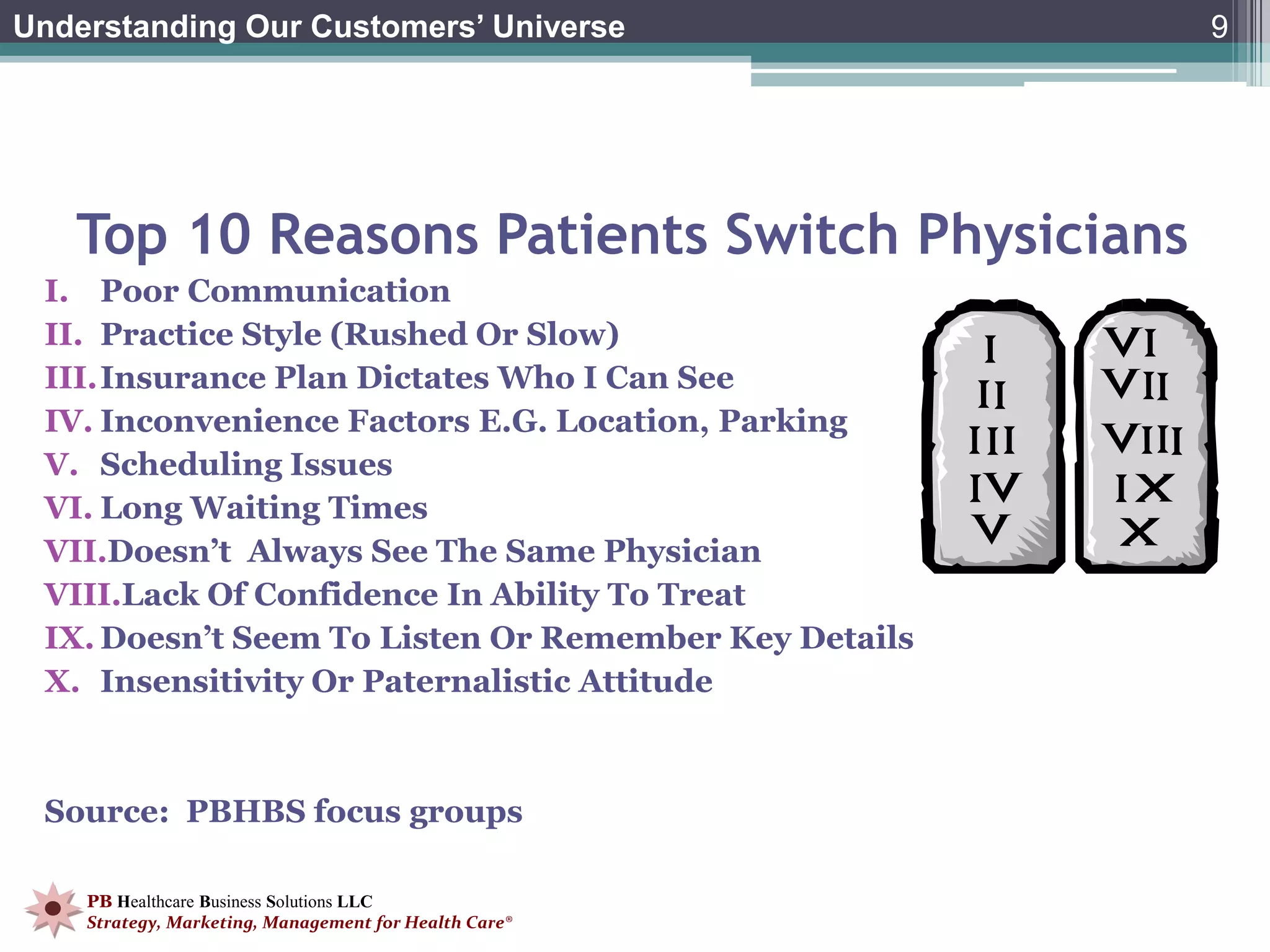 Understanding Our Customers’ Universe                  9




   Top 10 Reasons Patients Switch Physicians
 I. Poor Communication
 II. Practice Style (Rushed Or Slow)
 III.Insurance Plan Dictates Who I Can See
 IV. Inconvenience Factors E.G. Location, Parking
 V. Scheduling Issues
 VI. Long Waiting Times
 VII.Doesn’t Always See The Same Physician
 VIII.Lack Of Confidence In Ability To Treat
 IX. Doesn’t Seem To Listen Or Remember Key Details
 X. Insensitivity Or Paternalistic Attitude



 Source: PBHBS focus groups

    PB Healthcare Business Solutions LLC
    Strategy, Marketing, Management for Health Care®
 