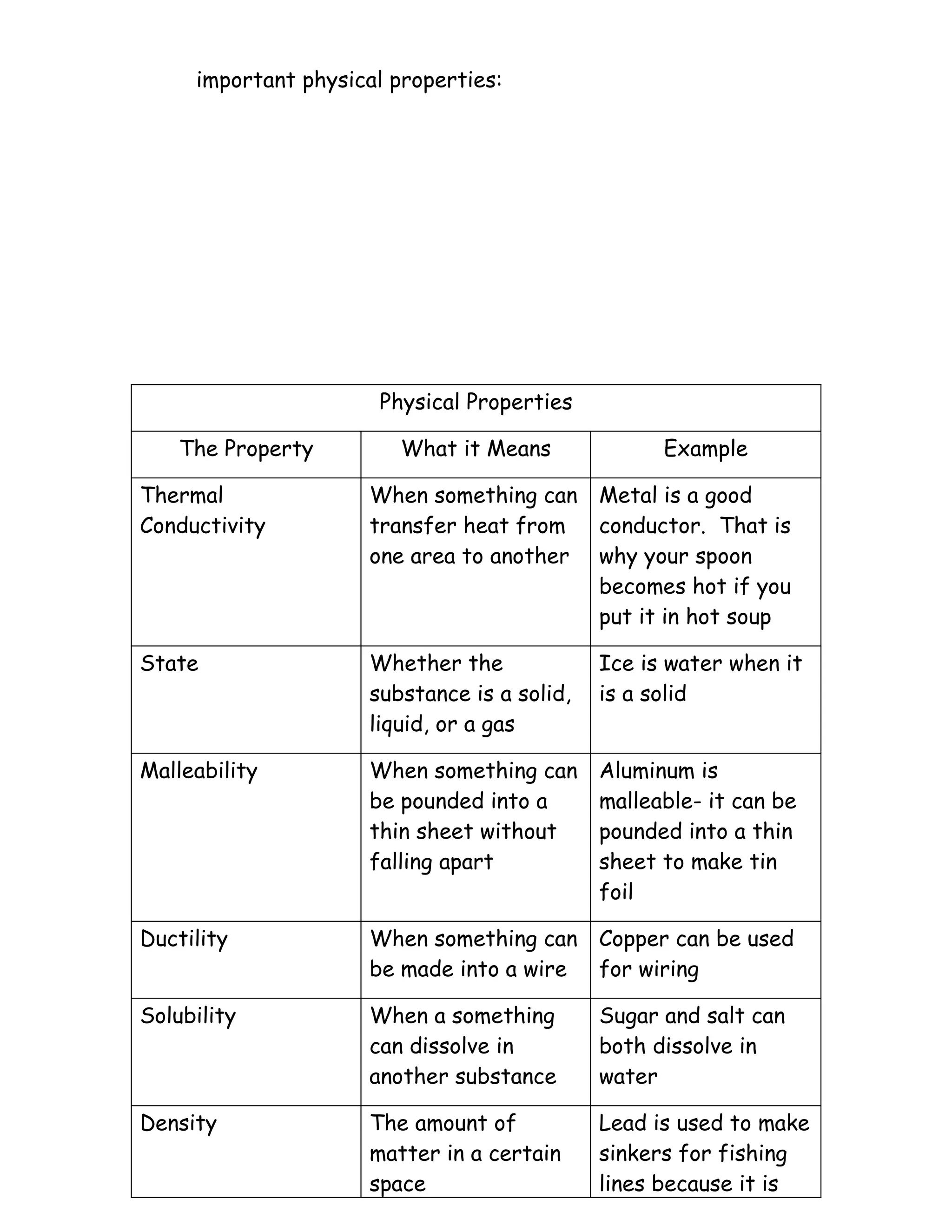 important physical properties:




                      Physical Properties

    The Property         What it Means             Example

Thermal              When something can Metal is a good
Conductivity         transfer heat from  conductor. That is
                     one area to another why your spoon
                                         becomes hot if you
                                         put it in hot soup

State                Whether the             Ice is water when it
                     substance is a solid,   is a solid
                     liquid, or a gas

Malleability         When something can      Aluminum is
                     be pounded into a       malleable- it can be
                     thin sheet without      pounded into a thin
                     falling apart           sheet to make tin
                                             foil

Ductility            When something can Copper can be used
                     be made into a wire for wiring

Solubility           When a something        Sugar and salt can
                     can dissolve in         both dissolve in
                     another substance       water

Density              The amount of           Lead is used to make
                     matter in a certain     sinkers for fishing
                     space                   lines because it is
 
