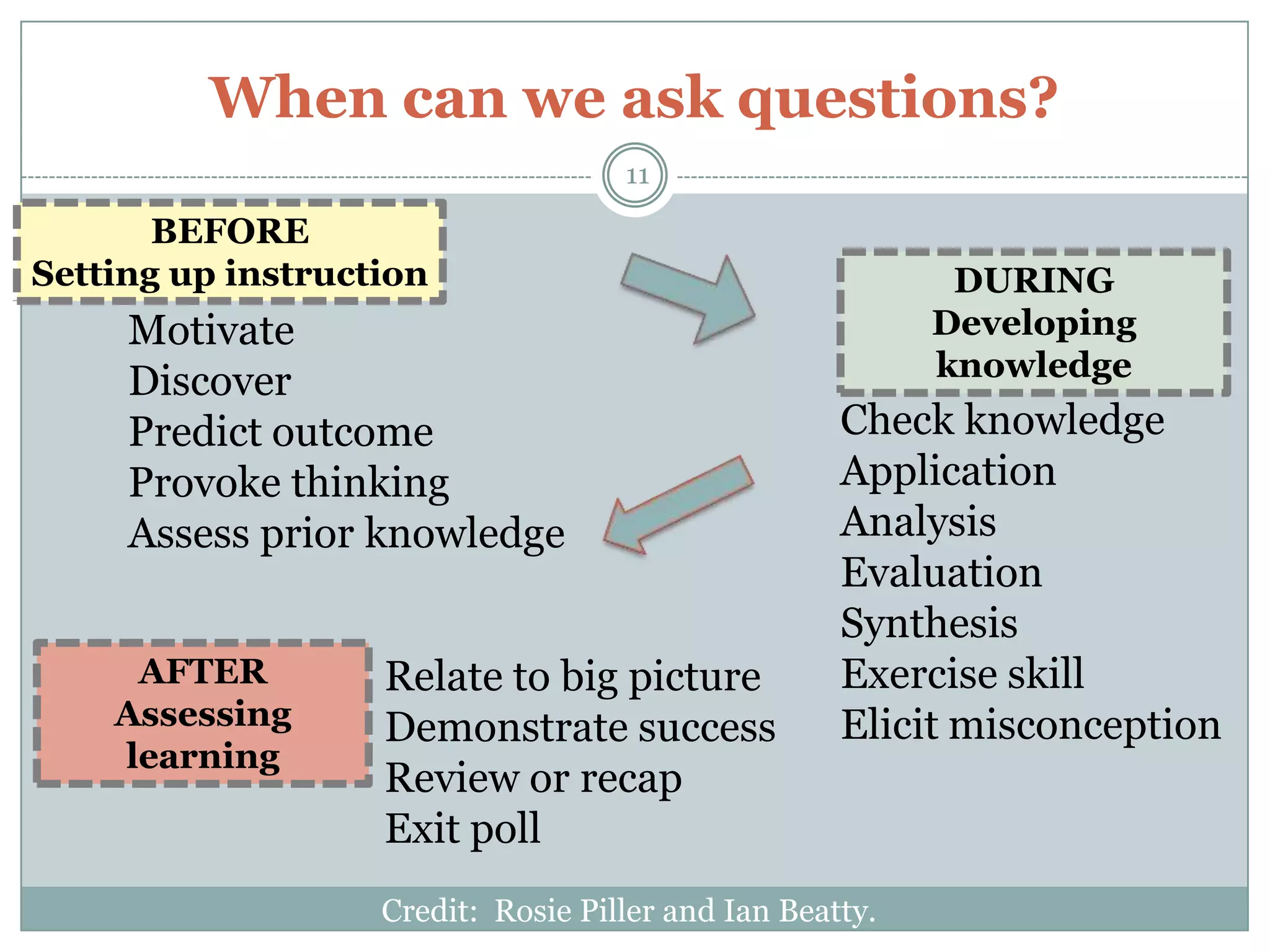 When can we ask questions?
                                    11

       BEFORE
Setting up instruction                                     DURING
     Motivate                                             Developing
                                                          knowledge
     Discover
     Predict outcome                                Check knowledge
     Provoke thinking                               Application
     Assess prior knowledge                         Analysis
                                                    Evaluation
                                                    Synthesis
     AFTER         Relate to big picture            Exercise skill
    Assessing      Demonstrate success              Elicit misconception
    learning
                   Review or recap
                   Exit poll
                   Credit: Rosie Piller and Ian Beatty.
 