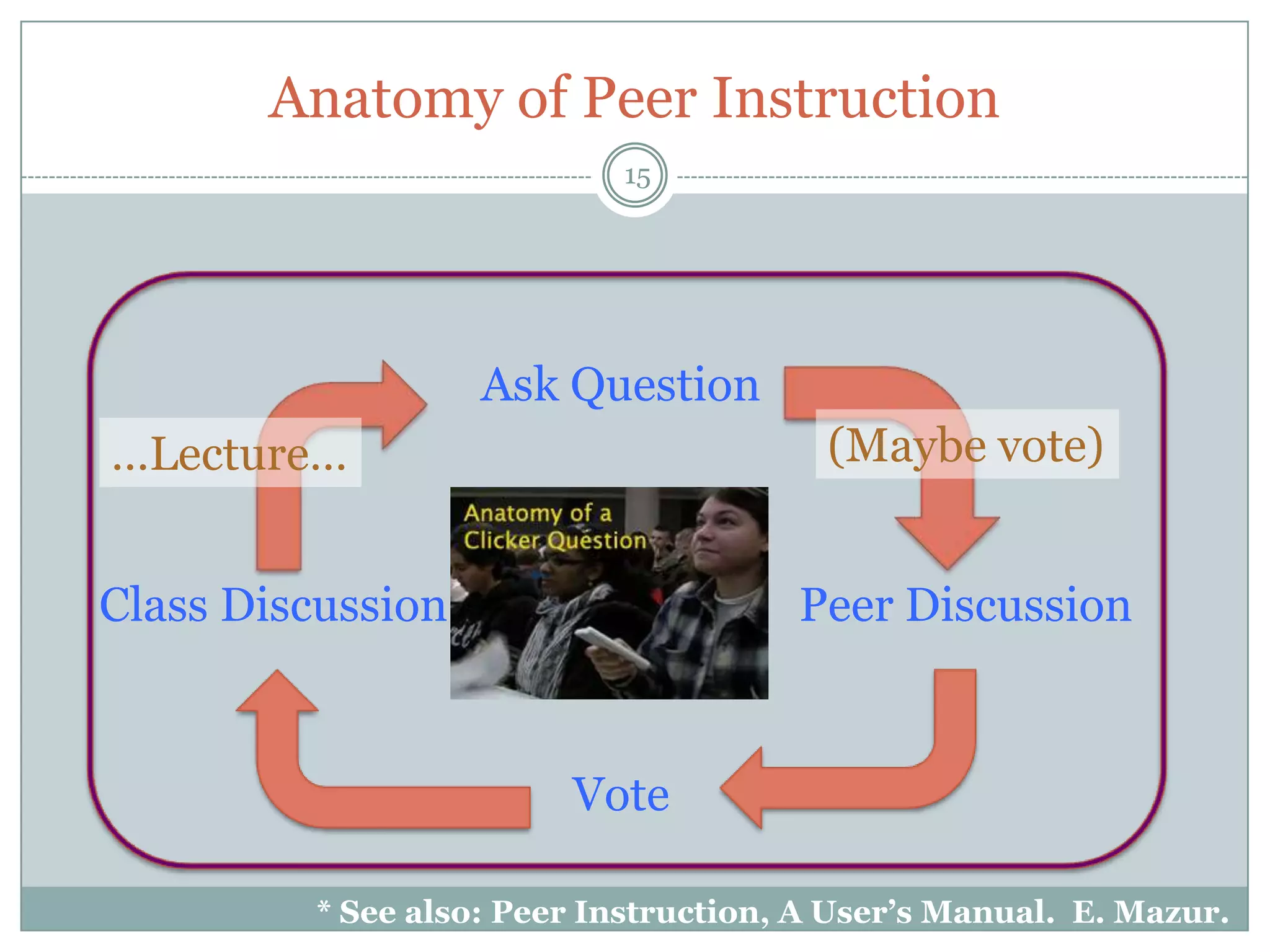 Anatomy of Peer Instruction
                           15




                   Ask Question
…Lecture…                               (Maybe vote)


Class Discussion                      Peer Discussion


                        Vote

         * See also: Peer Instruction, A User’s Manual. E. Mazur.
 