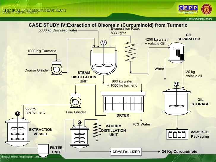 oil filter in air Phytochemical Processing
