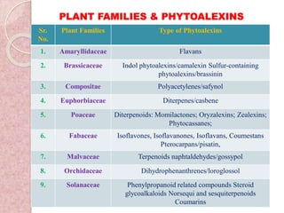 PLANT FAMILIES & PHYTOALEXINS
Sr.
No.
Plant Families Type of Phytoalexins
1. Amaryllidaceae Flavans
2. Brassicaceae Indol phytoalexins/camalexin Sulfur-containing
phytoalexins/brassinin
3. Compositae Polyacetylenes/safynol
4. Euphorbiaceae Diterpenes/casbene
5. Poaceae Diterpenoids: Momilactones; Oryzalexins; Zealexins;
Phytocassanes;
6. Fabaceae Isoflavones, Isoflavanones, Isoflavans, Coumestans
Pterocarpans/pisatin,
7. Malvaceae Terpenoids naphtaldehydes/gossypol
8. Orchidaceae Dihydrophenanthrenes/loroglossol
9. Solanaceae Phenylpropanoid related compounds Steroid
glycoalkaloids Norsequi and sesquiterpenoids
Coumarins
 
