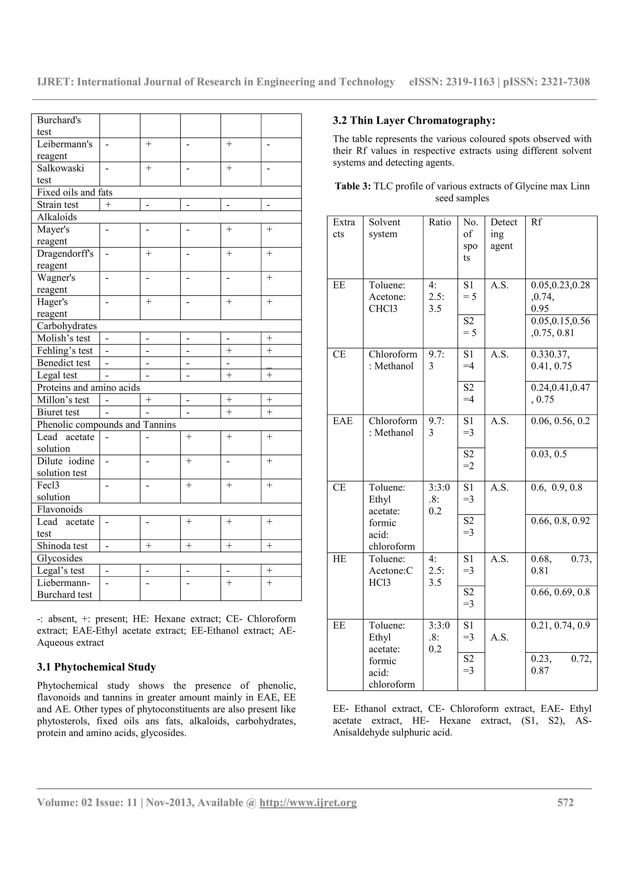 IJRET: International Journal of Research in Engineering and Technology eISSN: 2319-1163 | pISSN: 2321-7308
__________________________________________________________________________________________
Volume: 02 Issue: 11 | Nov-2013, Available @ http://www.ijret.org 572
Burchard's
test
Leibermann's
reagent
- + - + -
Salkowaski
test
- + - + -
Fixed oils and fats
Strain test + - - - -
Alkaloids
Mayer's
reagent
- - - + +
Dragendorff's
reagent
- + - + +
Wagner's
reagent
- - - - +
Hager's
reagent
- + - + +
Carbohydrates
Molish’s test - - - - +
Fehling’s test - - - + +
Benedict test - - - - _
Legal test - - - + +
Proteins and amino acids
Millon’s test - + - + +
Biuret test - - - + +
Phenolic compounds and Tannins
Lead acetate
solution
- - + + +
Dilute iodine
solution test
- - + - +
Fecl3
solution
- - + + +
Flavonoids
Lead acetate
test
- - + + +
Shinoda test - + + + +
Glycosides
Legal’s test - - - - +
Liebermann-
Burchard test
- - - + +
-: absent, +: present; HE: Hexane extract; CE- Chloroform
extract; EAE-Ethyl acetate extract; EE-Ethanol extract; AE-
Aqueous extract
3.1 Phytochemical Study
Phytochemical study shows the presence of phenolic,
flavonoids and tannins in greater amount mainly in EAE, EE
and AE. Other types of phytoconstituents are also present like
phytosterols, fixed oils ans fats, alkaloids, carbohydrates,
protein and amino acids, glycosides.
3.2 Thin Layer Chromatography:
The table represents the various coloured spots observed with
their Rf values in respective extracts using different solvent
systems and detecting agents.
Table 3: TLC profile of various extracts of Glycine max Linn
seed samples
Extra
cts
Solvent
system
Ratio No.
of
spo
ts
Detect
ing
agent
Rf
EE Toluene:
Acetone:
CHCl3
4:
2.5:
3.5
S1
= 5
A.S. 0.05,0.23,0.28
,0.74,
0.95
S2
= 5
0.05,0.15,0.56
,0.75, 0.81
CE Chloroform
: Methanol
9.7:
3
S1
=4
A.S. 0.330.37,
0.41, 0.75
S2
=4
0.24,0.41,0.47
, 0.75
EAE Chloroform
: Methanol
9.7:
3
S1
=3
A.S. 0.06, 0.56, 0.2
S2
=2
0.03, 0.5
CE Toluene:
Ethyl
acetate:
formic
acid:
chloroform
3:3:0
.8:
0.2
S1
=3
A.S. 0.6, 0.9, 0.8
S2
=3
0.66, 0.8, 0.92
HE Toluene:
Acetone:C
HCl3
4:
2.5:
3.5
S1
=3
A.S. 0.68, 0.73,
0.81
S2
=3
0.66, 0.69, 0.8
EE Toluene:
Ethyl
acetate:
formic
acid:
chloroform
3:3:0
.8:
0.2
S1
=3 A.S.
0.21, 0.74, 0.9
S2
=3
0.23, 0.72,
0.87
EE- Ethanol extract, CE- Chloroform extract, EAE- Ethyl
acetate extract, HE- Hexane extract, (S1, S2), AS-
Anisaldehyde sulphuric acid.
 
