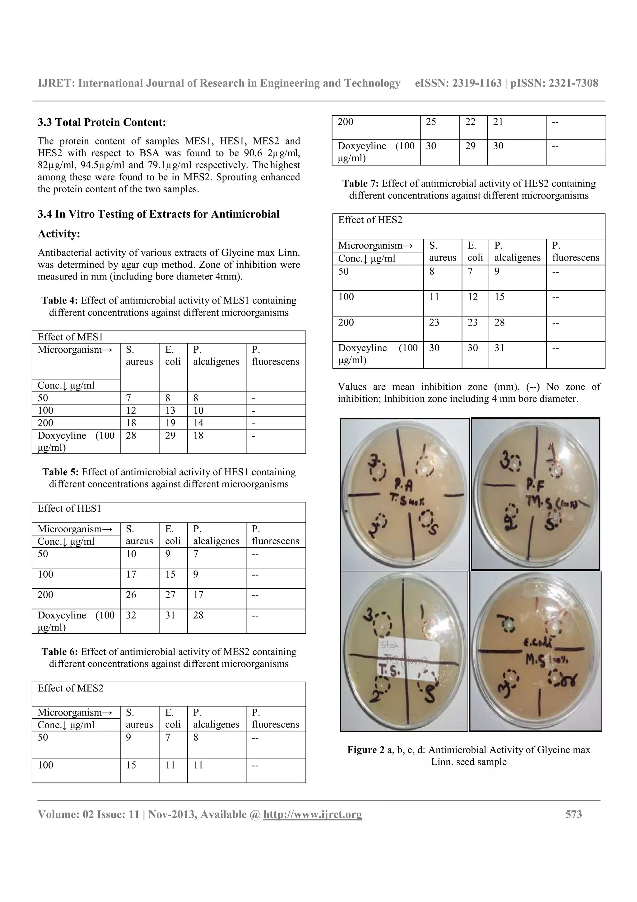 IJRET: International Journal of Research in Engineering and Technology eISSN: 2319-1163 | pISSN: 2321-7308
__________________________________________________________________________________________
Volume: 02 Issue: 11 | Nov-2013, Available @ http://www.ijret.org 573
3.3 Total Protein Content:
The protein content of samples MES1, HES1, MES2 and
HES2 with respect to BSA was found to be 90.6 2µg/ml,
82µg/ml, 94.5µg/ml and 79.1µg/ml respectively. The highest
among these were found to be in MES2. Sprouting enhanced
the protein content of the two samples.
3.4 In Vitro Testing of Extracts for Antimicrobial
Activity:
Antibacterial activity of various extracts of Glycine max Linn.
was determined by agar cup method. Zone of inhibition were
measured in mm (including bore diameter 4mm).
Table 4: Effect of antimicrobial activity of MES1 containing
different concentrations against different microorganisms
Effect of MES1
Microorganism→ S.
aureus
E.
coli
P.
alcaligenes
P.
fluorescens
Conc.↓ μg/ml
50 7 8 8 -
100 12 13 10 -
200 18 19 14 -
Doxycyline (100
μg/ml)
28 29 18 -
Table 5: Effect of antimicrobial activity of HES1 containing
different concentrations against different microorganisms
Effect of HES1
Microorganism→ S.
aureus
E.
coli
P.
alcaligenes
P.
fluorescensConc.↓ μg/ml
50 10 9 7 --
100 17 15 9 --
200 26 27 17 --
Doxycyline (100
μg/ml)
32 31 28 --
Table 6: Effect of antimicrobial activity of MES2 containing
different concentrations against different microorganisms
Effect of MES2
Microorganism→ S.
aureus
E.
coli
P.
alcaligenes
P.
fluorescensConc.↓ μg/ml
50 9 7 8 --
100 15 11 11 --
200 25 22 21 --
Doxycyline (100
μg/ml)
30 29 30 --
Table 7: Effect of antimicrobial activity of HES2 containing
different concentrations against different microorganisms
Effect of HES2
Microorganism→ S.
aureus
E.
coli
P.
alcaligenes
P.
fluorescensConc.↓ μg/ml
50 8 7 9 --
100 11 12 15 --
200 23 23 28 --
Doxycyline (100
μg/ml)
30 30 31 --
Values are mean inhibition zone (mm), (--) No zone of
inhibition; Inhibition zone including 4 mm bore diameter.
Figure 2 a, b, c, d: Antimicrobial Activity of Glycine max
Linn. seed sample
 