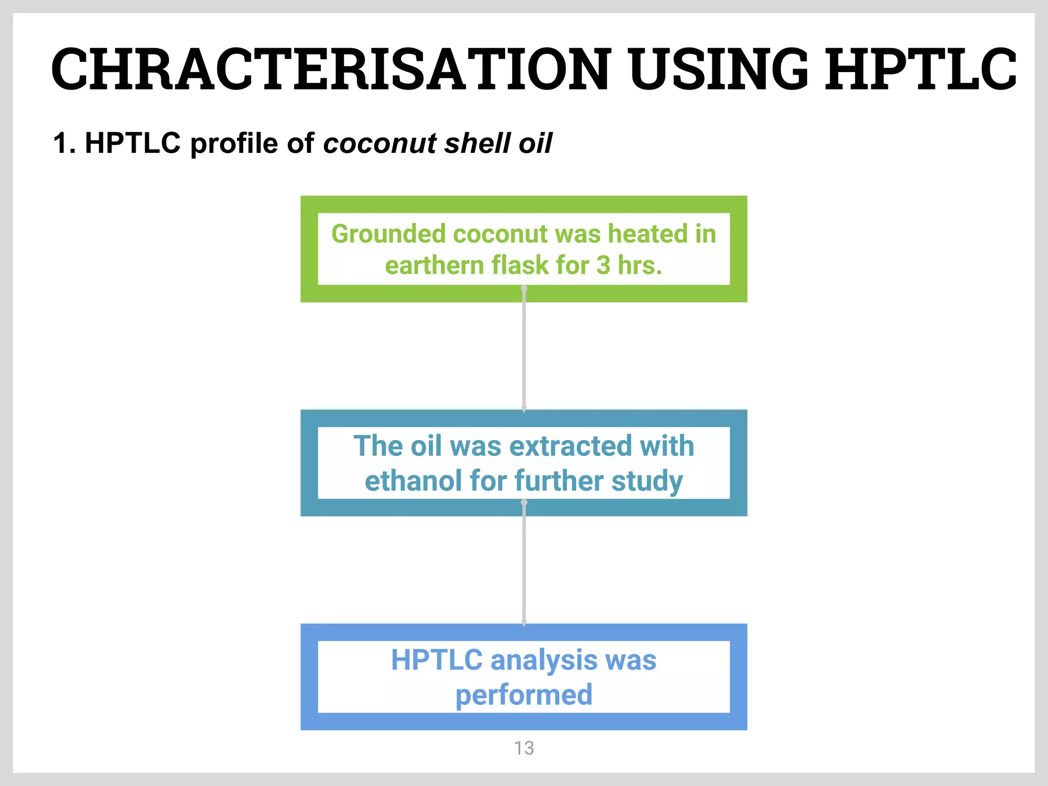 13
Grounded coconut was heated in
earthern flask for 3 hrs.
The oil was extracted with
ethanol for further study
HPTLC analysis was
performed
CHRACTERISATION USING HPTLC
1. HPTLC profile of coconut shell oil
 