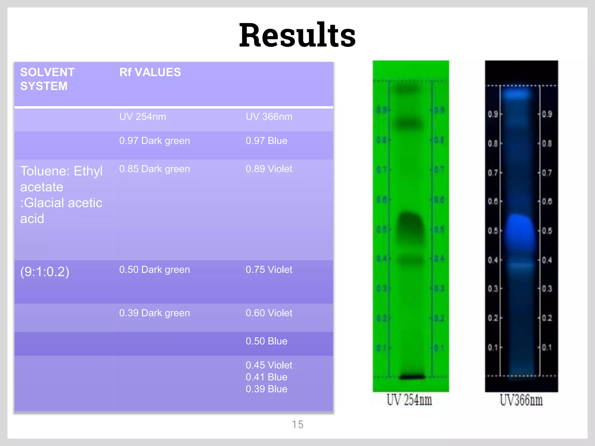 Results
15
SOLVENT
SYSTEM
Rf VALUES
UV 254nm UV 366nm
0.97 Dark green 0.97 Blue
Toluene: Ethyl
acetate
:Glacial acetic
acid
0.85 Dark green 0.89 Violet
(9:1:0.2) 0.50 Dark green 0.75 Violet
0.39 Dark green 0.60 Violet
0.50 Blue
0.45 Violet
0.41 Blue
0.39 Blue
 