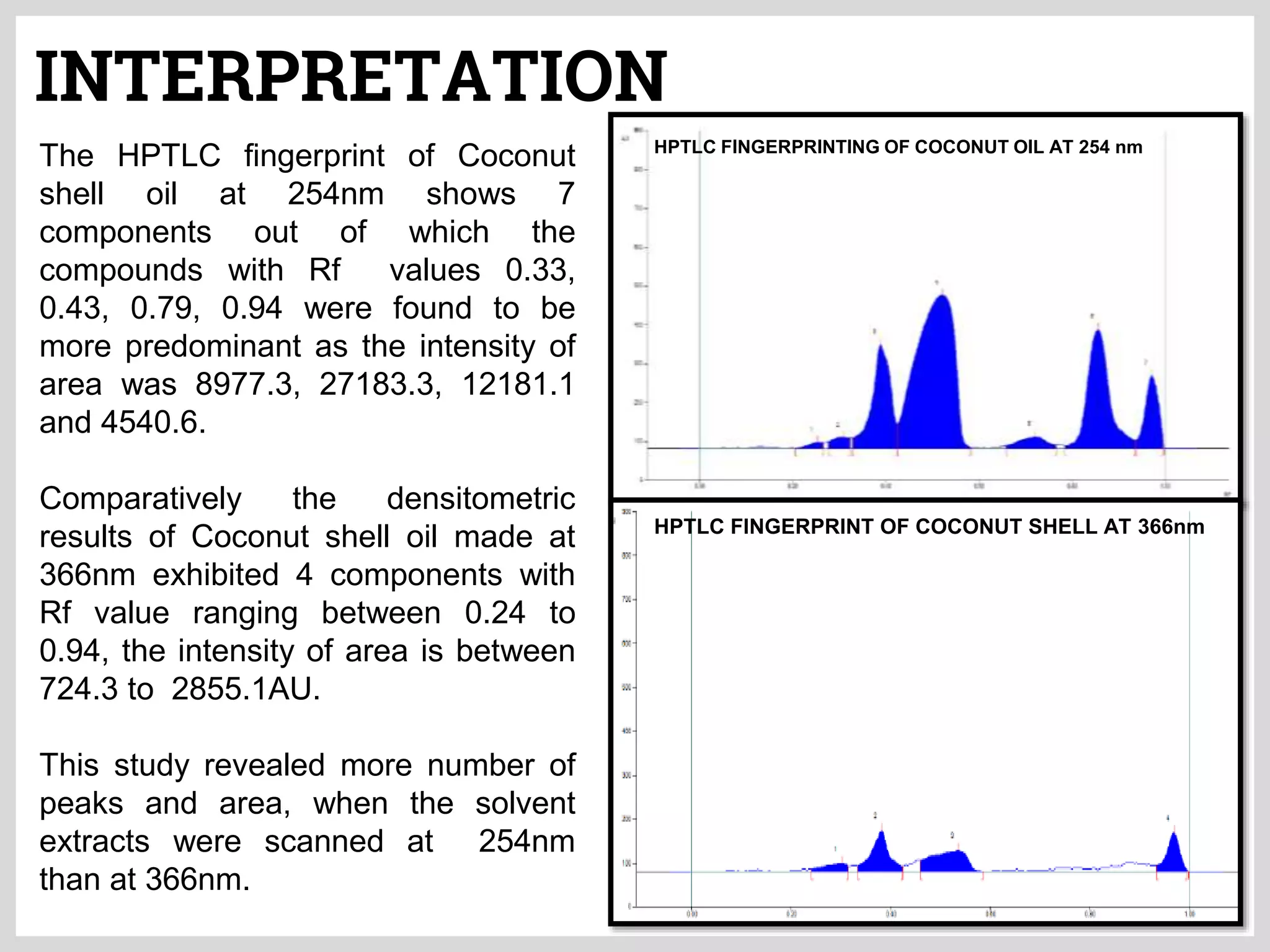 INTERPRETATION
16
HPTLC FINGERPRINTING OF COCONUT OIL AT 254 nm
HPTLC FINGERPRINT OF COCONUT SHELL AT 366nm
The HPTLC fingerprint of Coconut
shell oil at 254nm shows 7
components out of which the
compounds with Rf values 0.33,
0.43, 0.79, 0.94 were found to be
more predominant as the intensity of
area was 8977.3, 27183.3, 12181.1
and 4540.6.
Comparatively the densitometric
results of Coconut shell oil made at
366nm exhibited 4 components with
Rf value ranging between 0.24 to
0.94, the intensity of area is between
724.3 to 2855.1AU.
This study revealed more number of
peaks and area, when the solvent
extracts were scanned at 254nm
than at 366nm.
 