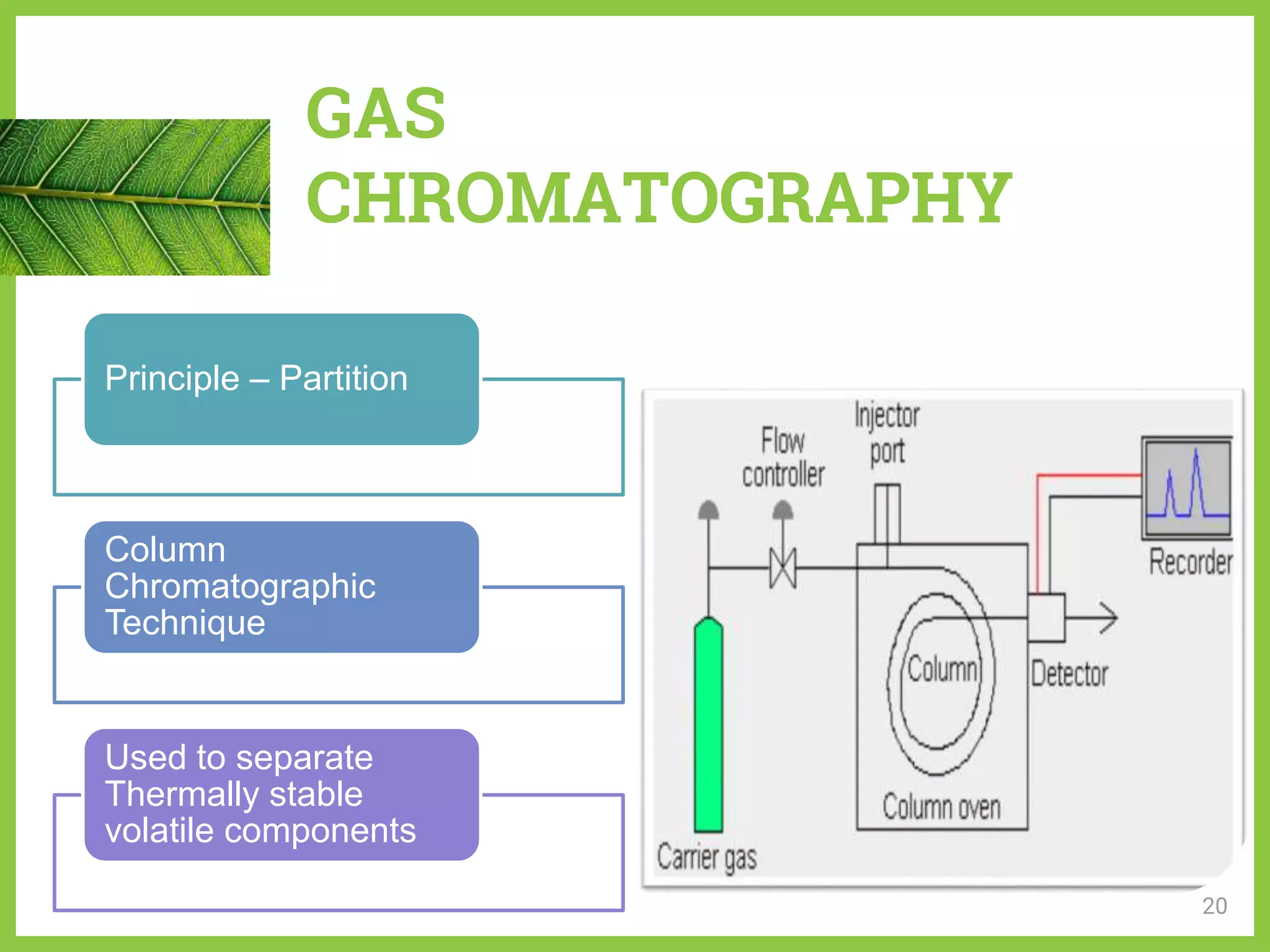 GAS
CHROMATOGRAPHY
20
Principle – Partition
Column
Chromatographic
Technique
Used to separate
Thermally stable
volatile components
 