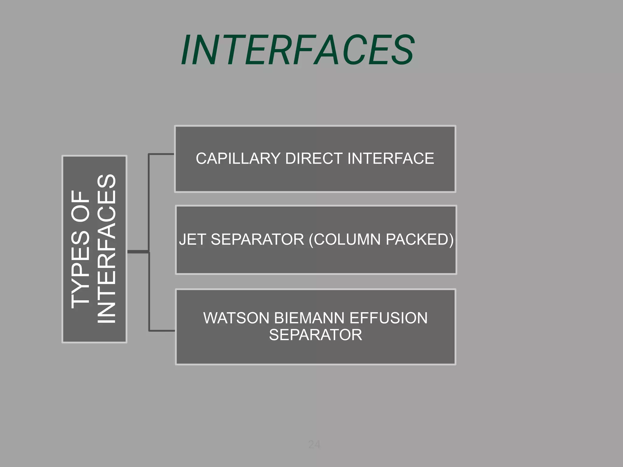 INTERFACES
24
TYPESOF
INTERFACES
CAPILLARY DIRECT INTERFACE
JET SEPARATOR (COLUMN PACKED)
WATSON BIEMANN EFFUSION
SEPARATOR
 