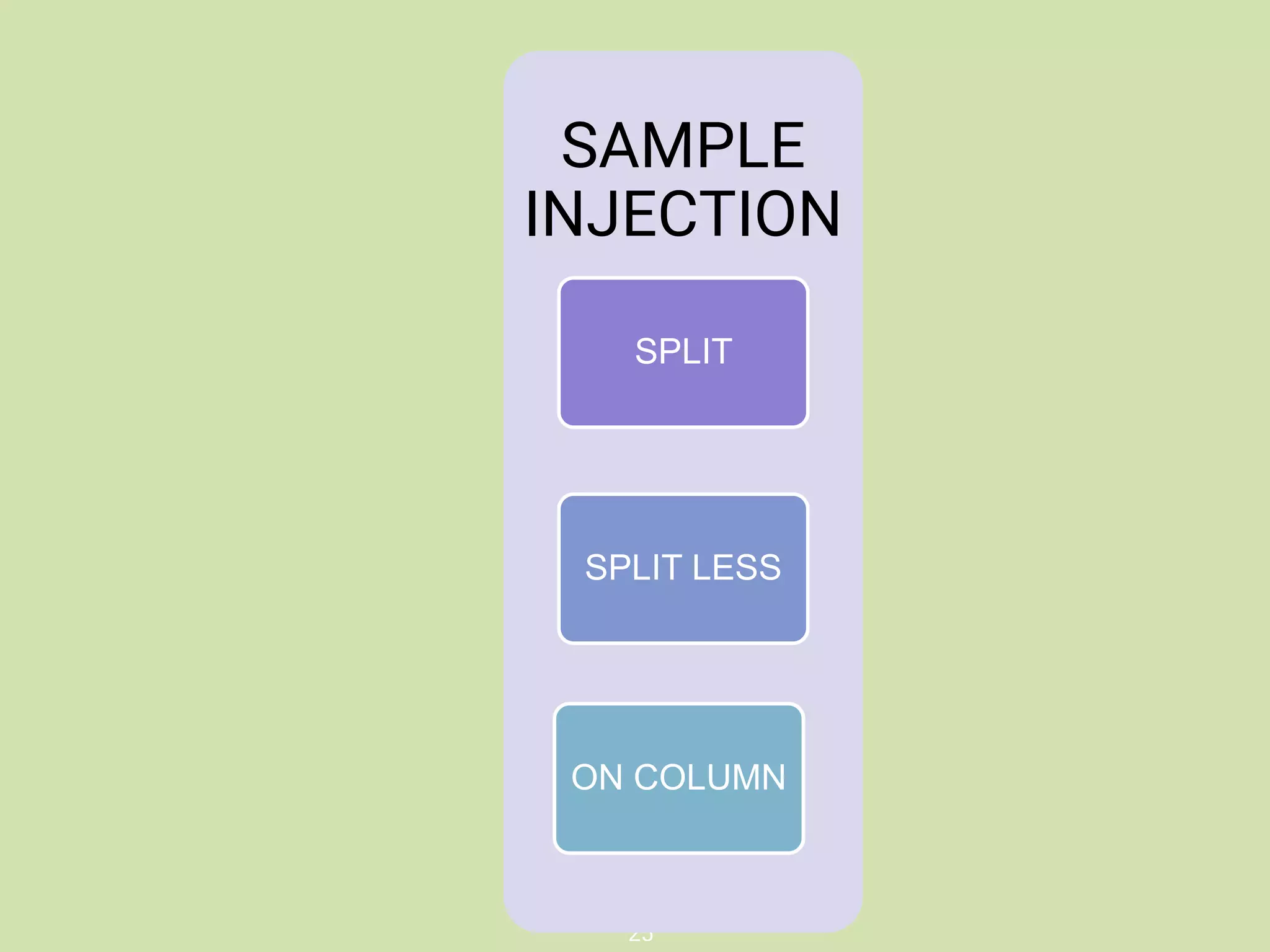25
SAMPLE
INJECTION
SPLIT
SPLIT LESS
ON COLUMN
 