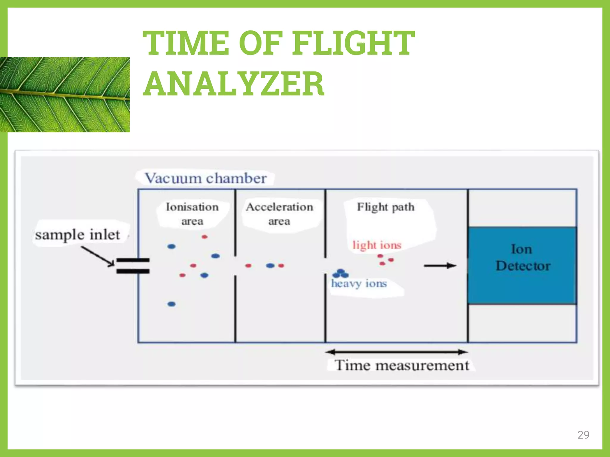 TIME OF FLIGHT
ANALYZER
29
 