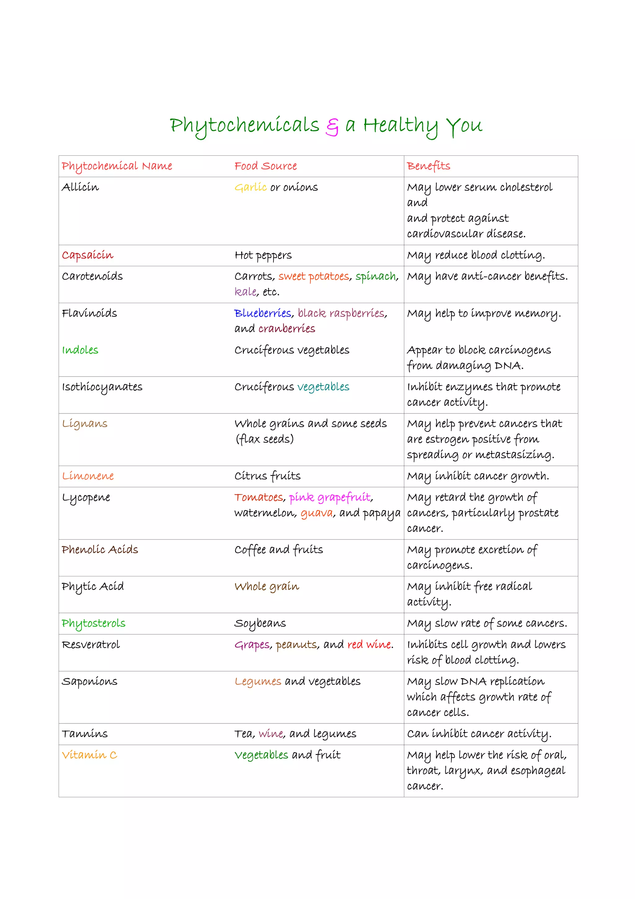 Phytochemicals | PDF