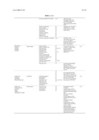Crystals 2020, 10, 800 10 of 35
Table 1. Cont.
Glycerol:L-proline:D-(-)-fructose 3:3:3 DES-UAE, water
concentration 20%, S/L
1:20 (g/mL), temperature
60 ◦C, time 20 min,
ultrasonic power 250, 700 W,
HPLC
ChCl:D-(+)-Galactose
ChCl:L-proline
ChCl:DL-malic acid
ChCl:xylitol
ChCl:glycerol
ChCl:D-(+)-Glucose
ChCl:citric acid
ChCl:sucrose
ChCl:D-(−)-fructose
1:1
2:1
1:1
5:2
1:1
1:1
2:1
1:1
1:1
DES-MAE, S/L 1:20 (g/mL),
temperature 55 ◦C, time
10 min, microwave power
250 W, HPLC
Glycerol:L-proline:D-(−)-fructose 3:3:3 DES-MAE, water
concentration 10–40%, S/L
1:5, 1:15, 1:25 (g/mL),
temperature 40–80 ◦C, time
20–60 min, microwave
power 250 W, HPLC
Biochanin A,
Daidzein,
Daidzin,
Genistein,
Genistin
spike samples
ChCl:(+)-glucose
ChCl:L(+)-tartaric acid
ChCl:citric acid
ChCl:saccharose
ChCl:glycerine
ChCl:D(+)-xylose
Urea:ChCl
Urea:L(+)-tartaric acid
Glycerine:D(+)-glucose
Glycerine:L(+)-tartaric acid
Glycerine:citric acid
Urea:citric acid
ChCl:citric acid:glycerine
ChCl:citric acid
2:1
1:1
1:1; 2:1; 1:2
2:1
1:2
1:1; 2:1
1:1
2:1
2:1
1:1
2:1
2:1
1:1:1; 2:2:1
1:1
water content 30%, S/L
1:3 (g/mL), extraction time
60 min, extraction
temperature 60 ◦C,
ultrasonic power 616 W,
UHPLC-UV
[75]
ChCl:citric acid 1:1 Central composite design:
time 40–120 min,
temperature 30–80 ◦C,
ultrasonic power 264–616 W,
S/L 1:3 (g/mL), 30% water
content
Caﬀeic acid,
Catechins,
Epicatechin,
Protocatechuic acid
Palm bark ChCl:ethyleneglycol
ChCl:glycerol
ChCl:xylitol
ChCl:formic acid
ChCl:citric acid
ChCl:oxalic acid
ChCl:malonic acid
ChCl:phenol
1:1
1:1
1:1
1:1
1:1
1:1
1:1
1:1, 1:2, 1:3, 1:4,
1:5
0.5 g of the palm powder
was soaked in 7.5 g of the
DES and 2.5 g of H2O in a 50
mL round-bottom ﬂask. The
mixture was reﬂuxed at
40 ◦C for 6 h in a water bath
for extraction. HPLC-MS
[76]
Caﬀeic acid,
Hydroxytyrosol,
Luteolin,
Rutin,
Vanillin
Total phenolic content
Olive pomace ChCl:citric acid
ChCl:lactic acid
ChCl:maltose
ChCl:glycerol
1:2
1:2
1:2
1:2
Homogenate-assisted
extraction
2 g olive pomace, 25 mL
NADES, 30 min, 40 or 60 ◦C,
homogenization 4000, 12,000
rpm
Microwave-assisted
extraction
2 g olive pomace, 25 mL
NADES, 200 W, 40 or 60 ◦C,
30 min.
Ultrasound-assisted
extraction
2 g olive pomace, 25 mL
NADES, 60 kHz, 280 W, 40
or 60 ◦C, 30 min.
High hydrostatic
pressure-assisted extraction
2 g olive pomace, 25 mL
NADES, 300 or 600 MPa, 5
and 10 min, HPLC-DAD,
spectrometric analysis
[77]
 