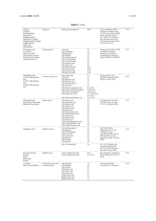 Crystals 2020, 10, 800 11 of 35
Table 1. Cont.
Caﬀeine,
Catechin,
Catechin gallate,
Epicatechin,
Epigallocatechin,
Epicatechin-3-gallate,
Epigallocatechin-3-gallate
Gallatecatechin,
Gallic acid,
Gallocatechin
Green tea Betaine:glycerol:glucose 4:20:1 Power irradiation 500 W,
ultrasonic irradiation time
6.4–73.6 min, content of DES
in the extraction solvent
24.7–100% w/w, volume of
the extraction solvent per
100 mg of green tea powder
0.6–0.8 mL, LC-UV
[78]
Chlorogenic acid,
(+)-catechin
Gallic acid, trolox
Total phenolic content,
Total ﬂavonoid content,
Antioxidant activity
Coﬀee grounds ChCl:urea
ChCl:acetamide
ChCl:glycerol
ChCl:sorbitol
ChCl:ethylene glycol
ChCl:1,4-buatnediol
ChCl:1,6-hexanediol
ChCl:malonic acid
ChCl:citric acid
ChCl:fructose:water
ChCl:xylose:water
ChCl:sucrose:water
ChCl:glucose:water
1:2
1:2
1:2
1:2
1:2
1:2
1:2
1:2
1:2
5:2:5
2:1:2
4:1:4
5:2:5
50 mg grounds, 0.85 mL DES
irradiated at ambient
temperature for 45 min,
centrifuged at 12,300 g for
20 min, UPHLC-Q-TOF-MS
[79]
Chlorogenic acid,
3,4-di-O-caﬀeoylquinic
acid,
3,5-di-O-caﬀeoylquinic
acid,
4,5-di-O-caﬀeoylquinic
acid
Artemisia argyi leaves
ChCl:malic acid
ChCl:urea
ChCl:glutaric acid
ChCl:malonic acid
ChCl:ethylene glycol
ChCl:glycerol
1:1
1:2
1:1
1:1
1:3
1:2
20 mg powder, 1 mL
solvents, ultrasonic 200 W,
40 kHz, 30 min, HPLC
[80]
ChCl:malic acid:glutaric acid
ChCl:malic acid:ethylene glycol
ChCl:malic acid:glycerol
ChCl:malic acid. urea
ChCl:malic acid:malonic acid
2:1:1,2:2:1,
1:2:0.5, 2:2:1
1:2:0.5, 2:2:1
2:1:1, 2:2:1, 2:1:2
2:1:1, 2:2:1,
1:1:1, 2:1:2
Chlorogenic acid,
Quercetin-3-O-glucoside,
Quercetin-O-pentoside
Juglans regia L. ChCl:acetic acid
ChCl:propionic acid
ChCl:butyric acid
ChCl:valeric acid
ChCl:glycolic acid
ChCl:lactic acid
ChCl:phenylacetic acid
ChCl:3-phenylacetic acid
ChCl:malic acid
ChCl:glutaric acid
ChCl:citric acid
ChCl:3-phenylpropionic acid
ChCl:3-phenylbutyric acid
ChCl:3-phenylvaleric acid
1:2
1:2
1:2
1:2
1:2
1:2
1:2
1:2
1:1
1:1
2:1
1:2
1:2
1:2
0.15 g powder, 5 mL DES
with 20% (w/w) of water,
50 ◦C, 1 h, 600 rpm, HPLC
[81]
Chlorogenic acid blueberry leaves
ChCl:ethylene glycol
ChCl:glycerin
ChCl:1,3-butanediol
ChCl:citric acid
ChCl:oxalic acid
ChCl:glucose
ChCl:maltose
ChCl:sucrose
1:2
1:3
1:4
1:5
1:6
1:7
1:8
1:9
NPCE-DES-ATPS,
temperature 60 ◦C, S/L
1:20 (g/mL), water
concentration 20% (v/v) in
DES, time 30 min and
negative pressure −0.07 Pa,
HPLC
[82]
ChCl:1,3-butanediol 1:4 S/L 1:15; 1:25 (g/mL), the
extraction temperature
(50–70 ◦C) and extraction
time (20–40 min), HPLC
Cinnamyl alcohol,
Rosavin,
Rosin,
Salidroside,
Tyrosol
Rhodiola rosea L. Lactic acid:glucose:water
Lactic acid:fructose:water
6:1:6
5:1:1, 5:1:5
S/L 1:20 (g/mL), soniﬁcation
50 W, 35 kHz, 60 min, 36 ◦C,
HPLC
[83]
Coumarin,
trans-cinnamaldehyde
Cinnamomum burmannii
(cinnamon bark)
ChCl:glycerol
ChCl:sorbitol
ChCl:xylitol
ChCl:lactic acid
ChCl:malic acid
ChCl:citric acid
Betaine:lactic acid
Betaine:malic acid
Betaine:citric acid
1:2
1:2
4:1
1:1
1:1
1:1
1:1
1:1
1:1
Ultrasound-assisted
extraction, S/L 1:10 (g/mL)
[84]
 