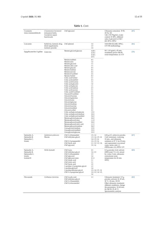 Crystals 2020, 10, 800 12 of 35
Table 1. Cont.
Coumarin,
trans-cinnamaldehyde
Cinnamomum burmannii
(cinnamon bark),
Caesalpinia sappan
heartwoods
ChCl:glycerol Ultrasonic extraction: 35 W,
42 Hz, S/L
1:66–1:93.75(g/mL), water
content 10–80%, diﬀerent
ratio of glycerol to ChCl
(66–20%), HPLC
[85]
Curcumin herbal tea, turmeric drug
(food supplement),
turmeric powder
ChCl:phenol 1:2
1:3
1:4
VAS-DES-ELLME, HPLC,
UV-VIS methodology
[86]
Epigallocatechin-3-gallate Green tea
Betaine:glycerol:glucose 4:20:1
4:15:1
4:10:1
4:5:1
S/L 1:10 (g/mL), 45 min,
irradiation power 500 W,
room temperature, LC-UV
[78]
Betaine:maltitol
Betaine:urea
Betaine:glycerol
Betaine:citric acid
Betaine:glucose
Betaine:maltose
Betaine:sucrose
Betaine:D-sorbitol
Betaine:Xylitol
Citric acid:Xylitol
Citric acid:maltitol
Citric acid:fructose
Citric acid:glycerol
Citric acid:glucose
Citric acid:maltose
Citric acid:sucrose
Citric acid:D-sorbitol
Glycerol:D-sorbitol
Glycerol:fructose
Glycerol:galactose
Glycerol:urea
Glycerol:glucose
Glycerol:maltose
Glycerol:sucrose
Glycerol:maltitol
Glycerol:xylitol
Citric acid:glycerol:glucose
Citric acid:glycerol:maltose
Citric acid:glycerol:maltitol
Betaine:glycerol:glucose
Betaine:glycerol:urea
Betaine:glycerol:maltitol
Betaine:glycerol:citric acid
Betaine:glycerol:maltose
Urea:glycerol:maltose
Urea:glycerol:maltitol
Urea:glycerol:glucose
4:1
1:2
1:1
1:1
4:1
4:1
4:1
2:1
4:1
1:1
2:1
1:1
1:2
1:1
2:1
1:1
1:1
2:1
3:1
3:1
1:1
3:1
3:1
3:1
3:1
2:1
1:2:1
2:4:1
2:4:1
4:4:1
1:1:2
4:4:1
1:1:1
4:4:1
3:3:1
3:3:1
2:2:1
Epimedin A,
Epimedin B,
Epimedin C,
Icariin
Epidemium pubescens
Maxim.
ChCl:1,4-butanediol
ChCl:ethylene glycol
ChCl:1,2-propanediol
ChCl:lactic acid
ChCl:glycerol
1:5, 1:6
1:3, 1:4, 1:5, 1:6
1:4, 1:5, 1:6
1:2, 1:3, 1:6
1:1, 1:2, 1:3, 1:4,
1:5, 1:6
0.02 g of E. pubescens powder,
3 mL extractant, vortexing
10 min., and ultrasonic
radiation at 25 ◦C for 20 min,
and supernatant was mixed
water, molar ratio 1:1
(DES/water v/v), HPLC-UV
[87]
Epimedin A,
Epimedin B,
Epimcedin C,
Icariin
Icarisid II
Herba Epimedii ChCl:urea
ChCl:ethylene glycol
ChCl:1,4-buatnediol
ChCl:glycerol
ChCl:glucose:water
ChCl:malic acid
ChCl:citric acid
ChCl:lactic acid
L-proline:1,2 propylene glycol
L-proline:glycerol
L-proline:ethylene glycol
ChCl:1,2-propylene glycol
2:1
1:2, 1:3
1:3
1:4
2:1:1
1:1
1:1
1:2
1:3
1:4
1:3, 1:4, 1:5, 1:6
1:2, 1:3, 1:4, 1:5,
1:6
0.2 g powder, 4 mL solvent
(DES:water 7:3, v/v), mixed
by vortex 5 min, ultrasonic
extractionat room
temperature for 45 min.
HPLC
[88]
Flavonoids Carthamus tinctorius ChCl:oxalic acid
ChCl:ethylene glycol
ChCl:1,3-butanediol
ChCl:1,6-hexanediol
1:1 Ultrasonic treatment: 0.5 g
powder, solvents 10–35 mL,
45 ◦C, 20 min, 150 W
Other ultrasonic treatment:
diﬀerent conditions, change
the parameters: 10–60 min,
60–240 W, 25–45 ◦C
Spectrometric analysis
[89]
 