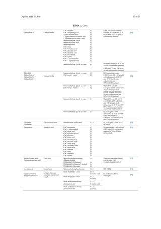 Crystals 2020, 10, 800 13 of 35
Table 1. Cont.
Ginkgolide A Ginkgo biloba
ChCl:glycerol
ChCl:gthylene glycol
Xylitol:levulinic acid
1, 2-propanediol:levulinic acid
1, 3-butanediol:levulinic acid
Betaine:ethylene glycol
Betaine:levulinic acid
Betaine:glycerol
ChCl:urea
ChCl:levulinic acid
ChCl:glycolic acid
ChCl:glutaric acid
ChCl:D-sorbitol
ChCl:xylitol
ChCl:1, 3-butanediol
ChCl:1,2-propanediol
1:2
1:2
1:1
1:1
1:1
1:3
1:3
1:2
1:2
1:2
1:1
1:1
1:1
1:1
1:3
1:2
UAE, 70% (w/w) aqueous
solution at 100 W and 25 ◦C
for 10 min, S/L 1:15 (g/mL),
colorimetric method
[90]
Betaine:ethylene glycol + water 6:4
Magnetic stirring at 45 ◦C for
20 min, colorimetric method
UAE at 45 ◦C and 100 W for
20 min, colorimetric method
Bilobalide
Ginkgolide A,
Ginkgolide B,
Ginkgolide C
Ginkgo biloba
Betaine:ethylene glycol + water
ChCl:urea + water
1:2
1:2
DES containing water
0–100% w/w, S/L 1:15 (g/mL)
with ultrasound at 100 W
and 25 ◦C for 10 min.,
colorimetric and
HPLC-ELSD method
[90]
Betaine:ethylene glycol + water
ChCl:urea + water
1:2
1:2
Water 40% w/w, S/L
1:15 (g/mL) with ultrasound
at varied temperature
(25–60 ◦C) and 100 W for
10 min., colorimetric and
HPLC-ELSD method
Betaine:ethylene glycol + water 1:3 Water 40% w/w, S/L (1:7.5,
1:10, 1:12.5, 1:15, 1:20, 1:30,
and 1:50 (g/mL)), with
ultrasound at 45 ◦C and 100
W for 10 min., colorimetric
and HPLC-ELSD method
Betaine:ethylene glycol + water 1:3 S/L 1:10 (g/mL) with
ultrasound at 45 ◦C and 100
w for diﬀerent time
5–40 min., colorimetric and
HPLC-ELSD method
Glycyram,
Licuroside
Glycxyrrhizae roots Sorbitol:malic acid:water 1.1:3 S/L 1:10 (g/mL), 24 h, 25 ◦C,
RP HPLC
[91]
Hespederin Mandarin peels ChCl:acetamide
ChCl:1,4-butanediol
ChCl:citric acid
ChCl:ethylene glycol
ChCl:glycerol
ChCl:lactic acid
ChCl:levulinic acid
ChCl:malonic acid
ChCl:malic acid
ChCl:N-methyl urea
ChCl:oxalic acid
ChCl:sorbitol
ChCl:urea
ChCl:thiourea
ChCl:xylitol
1:2
1:2
1:1
1:1
1:2
1:1
1:1
1:1
1:1
1:3
1:1
1:1
1:1
1:1
1:1
50 mg powder, 1 mL solvent
(DES with 20% (v/v) water),
stirring 50 ◦C for 30 min,
HPLC-DAD
[92]
Indole-3-acetic acid,
1-naphtaleneacetic acid
Fruit juice Benzyltriethylammonium
chloride:thymol
[N(Me)(Oc)3]Cl:butanol
[N(Me)(Oc)3]Cl:isoamyl alcohol
[N(Me)(Oc)3]Cl:octanol
1:4
1:4
1:4
1:4
Fruit juice samples diluted
with in ratio 1:10,
VA-DES-DLLME, HPLC
[93]
Levoﬂoxacin Green bean Betaine:ethyleneglycol:water 1:2:1 SPE-HPLC [94]
Lignin content in
deligniﬁed biomass
oil palm biomass
residues, empty fruit
bunch
Malic acid:ChCl-water 2:4:2
(L-malic acid) S/L 1:20 (w/w), 85 ◦C,
overnight
[95]
Malic acid:ChCl-water 2:4:2
(cactus)
Malic acid:monosodium
glutamate:water
3:1:5
(L-malic acid)
Malic acid:monosodium
glutamate:water
3:1:5
(cactus)
 