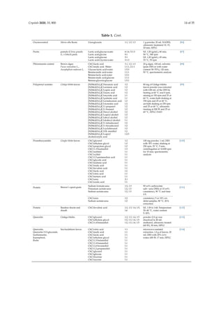Crystals 2020, 10, 800 14 of 35
Table 1. Cont.
Oxyresveratrol Morus alba Roots Urea:glycerin 1:1, 1:2, 1:3 1 g powder, 20 mL NADES,
ultrasonic treatment 10, 15,
20 min, HPLC
[96]
Pectin pomelo (Citrus grandis
(L.) Osbeck) peels
Lactic acid:glucose:water
Lactic acid:glycine
Lactic acid:glucose
Lactic acid:Glycine:water
6:1:6, 5:1:3
9:1
5:1
3:1:3
S/L 1:20 (g/mL), 60 min,
50 ◦C, 500 rpm
S/L 1:20 (g/mL), 45 min,
70 ◦C, 55 rpm
[97]
Phlorotannin content Brown algae:
Fucus vesiculous L.,
Ascophyllum nodosum L.
ChCl:lactic acid
ChCl:malic acid. Water
Glucose:lactic acid:water
Betaine:malic acid:water
Betaine:lactic acid:water
Betaine:malic acid:glucose
Betaine:glycerin:glucose
1:1, 1:2, 1:3
1:1:1, 2:1:1
1:5:3
1:1:1
1:2:1
1:1:1
1:5:1
20 g algae, 100 mL solvents
(pure DES or with water
content 50–70%), 120 min,
50 ◦C, spectrometric analysis
[98]
Polyprenyl acetates Ginkgo biloba leaves [N(Me)(Oc)3]Cl:hexanoic acid
[N(Me)(Oc)3]Cl:octanoic acid
[N(Me)(Oc)3]Cl:capric acid
[N(Me)(Oc)3]Cl:lauric acid
[N(Me)(Oc)3]Cl:myristic acid
[N(Me)(Oc)3]Cl:palmitic acid
[N(Me)(Oc)3]Cl:octadecenoic acid
[N(Me)(Oc)3]Cl:ricinoleic acid
[N(Me)(Oc)3]Cl:1-propanol
[N(Me)(Oc)3]Cl:1-butanol
[N(Me)(Oc)3]Cl:hexyl alcohol
[N(Me)(Oc)3]Cl:capryl alcohol
[N(Me)(Oc)3]Cl:decyl alcohol
[N(Me)(Oc)3]Cl:dodecyl alcohol
[N(Me)(Oc)3]Cl:1-tetradecanol
[N(Me)(Oc)3]Cl:1-hexadecanol
[N(Me)(Oc)3]Cl:cyclohexanol
[N(Me)(Oc)3]Cl:DL-menthol
[N(Me)(Oc)3]Cl:capryl
alcohol:octylic acid
1:2
1:2
1:2
1:2
1:1
1:1
1:2
1:2
1:2
1:2
1:2
1:2
1:2
1:1
1:2
1:2
1:2
1:2
1:2:3
80 mg of Ginkgo biloba
leaves powder was extracted
with 0.80 mL of the DES by
heating at 60 ◦C and 0 rpm,
stirring at 150 rpm and 25 or
60 ◦C, water-bath shaking at
150 rpm and 25 or 60 ◦C,
air-bath shaking at 250 rpm
and 25 or 60 ◦C, ultrasonic
treating at 200 W and 25 or
60 ◦C, HPLC-DAD
[99]
Proanthocyanidin Gingko biloba leaves ChCl:glycerol
ChCl:ethylene glycol
ChCl:propylene glycol
ChCl:1,3-buatnediol
ChCl:sorbitol
ChCl:xylitol
ChCl:1,5-pentanedioic acid
ChCl:glycolic acid
ChCl:malonic acid
ChCl:malic acid
ChCl:levulinic acid
ChCl:lactic acid
ChCl:citric acid
ChCl:tartaric acid
ChCl:urea
ChCl:oxalic acid
1:2
1:2
1:2
1:3
1:1
1:1
1:1
1:1
1:1
1:1
1:1
1:2
1:1
1:1
2:1
1:1
100 mg powder, 1 mL DES
with 30% water, shaking at
250 rpm, 25 ◦C, 5 min,
centrifugation at 10,000 rpm
for 10 min, spectrometric
analysis
[100]
Protein Brewer’s spent grain
Sodium formate:urea
Potassium acetate:urea
Sodium acetate:urea
1:2, 1:3
1:2, 1:3
1:2, 1:3
90 wt% carboxylate
salt—urea DESs at 10 wt%
consistency, 90 ◦C and time
4 h
[101]
ChCl:urea
Sodium acetate:urea
1:2
1:2
consistency 5 or 10% wt,
defat samples, 80 ◦C, 20 h
extraction
Protein Bamboo shoots and
sheath
ChCl:levulinic acid 1:2, 1:3, 1:4, 1:5,
1:6
S/L 1:30 to 1:60; Temperature
20–40 ◦C, water content
5–30%
[102]
Quercetin Ginkgo biloba ChCl:glycerol
ChCl:ethylene glycol
ChCl:1,4-butanediol
1:2, 1:3, 1:4, 1:5
1:2, 1:3, 1:4, 1:5
1:2, 1:3, 1:4, 1:5
powder (2.0 g) was
dissolved in 40 mL
methanol, ultrasonic treated
(60 W), 30 min, HPLC
[103]
Quercetin,
Quercetin-3-O-glucoside,
Isorhamnetin,
Kaempferol,
Rutin
Sea buckthorn leaves ChCl:citric acid
ChCl:malic acid
ChCl:lactic acid
ChCl:ethylene glycol
ChCl:1,3-butanediol
ChCl:1,4-butanediol
ChCl:1,6-hexanediol
ChCl:1,2-propanediol
ChCl:glycerol
ChCl:glucose
ChCl:fructose
ChCl:sucrose
1:1
1:1
1:1
1:1
1:1
1:1
1:1
1:1
1:1
1:1
1:1
1:1
microwave-assisted
extraction, 1.0 g of leaves, 20
mL DES with 20% (v/v)
water, 600 W, 17 min, HPLC
[104]
 
