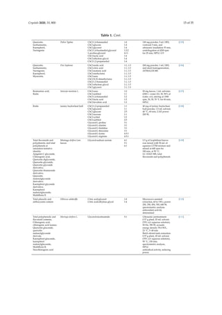 Crystals 2020, 10, 800 15 of 35
Table 1. Cont.
Quercetin,
Isorhamnetin,
Kaempferol,
Naringenin
Pollen Typhae ChCl:1,4-butanediol
ChCl:glucose
ChCl:glycerol
ChCl:1,4-buatnediol:glycerol
L-proline:glycerol
ChCl:lactic acid
ChCl:ethylene glycol
ChCl:1,2-propanediol
1:4
1:4
1:4
1:2:2
4:11
1:4
1:4
1:4
100 mg powder, 2 mL DES,
vortexed 5 min, and
ultrasonic irradiation 35 min,
centrifugation at 4200 rpm
for 25 min, HPLC-UV
[105]
Quercetin,
Isorhamnetin,
Naringenin,
Kaempferol,
Myrecetin,
Flos Sophorae ChCl:malic acid
ChCl:citric acid
ChCl:malonic acid
ChCl:methylurea
ChCl:urea
ChCl:N,N-dimethylurea
ChCl:1,3-butanediol
ChCl:ethylene glycol
ChCl:glycerol
1:1, 1:3
1:1, 1:3
1:1, 1:3
1:1, 1:3
1:1, 1:3
1:1, 1:3
1:1, 1:3
1:1, 1:3
1:1, 1:3
200 mg powder, 1 mL DES,
and short homogenization,
AP/MALDI-MS
[106]
Rosmarinic acid,
Rutin
Satureja montana L. ChCl:urea
ChCl:sorbitol
ChCl:1,4-butanediol
ChCl:lactic acid
ChCl:levulinic acid
1:2
1:1
1:2
1:2
1:2
50 mg leaves, 1 mL solvents
(DES + water (10, 30, 50% of
water, v/v), stirring at 1500
rpm, 30, 50, 70 ◦C for 60 min,
HPLC
[107]
Rutin tartary buckwheat hull ChCl:1,2-propanediol
ChCl:glycerol
ChCl:glucose
ChCl:sucrose
ChCl:xylitol
ChCl:sorbitol
Glycerol:L-proline
Glycerol:L-alanine
Glycerol:L-histidine
Glycerol:L-threonine
Glycerol:L-lysine
Glycerol:L-arginine
1:1
1:1
2:5
1:1
1:2
2:5
3:1
3:1
3:1
3:1
4.5:1
4.5:1
40 mg of tartary buckwheat
hull powder, 1.0 mL solvent,
40 ◦C, 60 min, UAE power
200 W,
[108]
Total ﬂavonoids and
polyphenols, and total
polyphenols at
saturation tentative
identity:
Apigenin C-glycoside,
Chlorogenic acid,
Quercetin diglycoside,
Quercetin glycoside,
Quercetin glycoside
derivative,
Quercetin rhamnoside
derivative,
Quercetin
malonylglycoside
derivative,
Kaempferol glycoside
derivative,
Kaempferol
malonylglucoside,
Multiﬂorin B
Moringa oleifera Lam.
leaves
Glycerol:sodium acetate 4:1
5:1
6:1
2.5 g of lyophilized leaves
was mixed with 50 mL of
aqueous LTTM mixture and
stirred at 600 rpm for
180 min, at 50 ◦C,
LC–DAD–MS, total
ﬂavonoids and polyphenols
[109]
Total phenolic and
anthocyanin content
Hibiscus sabdariﬀa Citric acid:glycerol
Citric acid:ethylene glycol
1:4
1:4
Microwave-assisted
extraction, 60 to 150 s, power
250, 350, 450, 550, 600 W,
spectrometric analysis
antioxidant activity
determined
[110]
Total polyphenolic and
ﬂavonoid contents,
Chlorogenic acid,
chlorogenic acid isomer,
Quercetin glucoside,
quercetin
malonylglycoside
derivate,
Kaempferol glucoside,
kaempferol
malonylglucoside,
Multiﬂorin B,
Neochlorogenic acid
Moringa oleifera L. Glycerol:nicotinamide 5:1 Ultrasonic pretreatment:
0.57 g plant, 20 mL solvent
(70% w/v aqueous solution),
50 Hz, 550 W, acoustic
energy density 78.6 W/L,
23 ◦C, 5–40 min
Batch stirred-tank extraction:
0.57 g plant, 20 mL solvent
(70% w/v aqueous solution),
50 ◦C, 150 min,
spectrometric analysis,
HPLC
antiradical activity, reducing
power
[111]
 