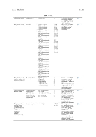 Crystals 2020, 10, 800 16 of 35
Table 1. Cont.
Total phenolic content Ruta graveolens L. ChCl:citric acid 2:1 50 mg leaves, 1 mL solvent
with diﬀerent content of
water (10–30%), stirring at
time 30, 52, 60, 90 min, 30,
50, 70 ◦C, RP-HPLC
[112]
Total phenolic content Spruce bark ChCl:lactic acid:water
ChCl:lactic acid:water
ChCl:lactic acid:water
ChCl:lactic acid:water
ChCl:lactic
acid:1,3-propanediol:water
ChCl:lactic
acid:1,3-propanediol:water
ChCl:lactic
acid:1,3-propanediol:water
ChCl:lactic
acid:1,3-propanediol:water
ChCl:lactic
acid:1,3-propanediol:water
ChCl:lactic
acid:1,3-butanediol:water
ChCl:lactic
acid:1,3-butanediol:water
ChCl:lactic
acid:1,3-butanediol:water
ChCl:lactic
acid:1,3-butanediol:water
ChCl:lactic
acid:1,3-butanediol:water
ChCl:lactic
acid:1,4-butanediol:water
ChCl:lactic
acid:1,4-butanediol:water
ChCl:lactic
acid:1,4-butanediol:water
ChCl:lactic
acid:1,4-butanediol:water
ChCl:lactic
acid:1,4-butanediol:water
ChCl:lactic
acid:1,5-pentanediol:water
ChCl:lactic
acid:1,5-pentanediol:water
ChCl:lactic
acid:1,5-pentanediol:water
ChCl:lactic
acid:1,5-pentanediol:water
ChCl:lactic
acid:1,5-pentanediol:water
1:2:0.96
1:3:0.97
1:4:0.99
1:5:0.98
1:1:1:0.92
1:2:1:0.95
1:3:1:0.91
1:4:1:0.92
1:5:1:0.91
1:1:1:0.93
1:2:1:0.92
1:3:1:1
1:4:1:1
1:5:1:1
1:1:1:0.96
1:2:1:0.92
1:3:1:0.92
1:4:1:0.91
1:5:1:0.91
1:1:1:0.87
1:2:1:0.98
1:3:1:0.90
1:4:1:0.90
1:5:1:0.96
0.5 g powder, 10 mL DESs,
stirring at 60 ◦C for 2 h,
spectrometric analysis
antioxidant activity
determined
[113]
Total phenolic content,
boldine, 9 alkaloids and
22 phenolic compounds
Peumus boldus leaves ChCl:1,2-propanediol
ChCl:glycerol
ChCl:lactic acid
ChCl:levulinic acid
L-proline:citric acid
L-proline:oxalic acid
L-proline:levulinic acid
1:3
1:2
1:2
1:1
1:2
1:1
1:1
Plant 0.1 g, 10 mL NADES
(80% aqueous solution),
vortexed 30 s, stirring
extraction 60 ◦C, 50 min, 340
rpm
Ultrasound extraction: room
temperature, 20 min, 140 W,
37 Hz
HPLC-PDA-ESI-IT/MS,
HPLC-ESI-QTOF-MS
[114]
Total polyphenolic and
ﬂavonoid contents
Thyme (Coridothymus
capitatus, Thymus
vulgaris), Oregano
(Origanum vulgare
hirtum), Greek sage
(Salvia fruticosa), Sage
(Salvia oﬃcinalis)
Lactic acid:nicotinamide
Lactic acid:ChCl
Lactic acid:sosium acetate
Lactic acid:ammonium acetate
Lactic acid:glycine
Lactic acid:L-alanine:
7:1
7:1
7:1
7:1
7:1
7:1
0.57 g of dried plant material,
added 20 mL solvent, S/L
1:30 (g/mL), treated UAE, 37
Hz, 140 W, extraction time
60 min, 55 ◦C, extraction by
aqueous DES solutions (75%
v/v), other extraction
β-cyclodextrin was added to
the mixture (1.5% w/v),
antiradical activities,
reducing power determined
[115]
Total polyphenolic and
ﬂavonoid contents
Chlorogenic acid,
Di-caﬀeoylquinic acid,
di-p-coumaroylquinic
acid derivate,
Isoquercetin,
Quercetin,
Narcissin,
neochlorogenic acid,
rutin
Sambucus nigra ﬂowers Lactic acid:glycín 5:1, 7:1, 9:1,
11.1, 13:1
Ultrasonic pretreatment:
0.57 g plant, 20 mL solvent
(70% w/v aqueous solution),
50 Hz, 550 W, acoustic
energy density 75.3 W/L,
22 ◦C, 5–40 min
Batch stirred-tank extraction:
0.57 g plant, 20 mL solvent
(70% w/v aqueous solution),
50 ◦C, 150 min,
spectrometric analysis,
HPLC-DAD, LC-DAD-MS
antiradical activities,
reducing power determined
[116]
 