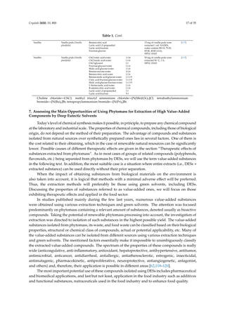Crystals 2020, 10, 800 17 of 35
Table 1. Cont.
Vanillin Vanilla pods (Vanilla
planifolia)
Betaine:citric acid
Lactic acid:1,2-propandiol
Lactic acid:fructose
Fructose:glucose
15 mg of vanilla pods were
extracted 1 mL NADES,
water content (90:10, 75:25,
60:40, 40:60 (v/v)),
HPLC-DAD
[117]
Vanillin Vanilla pods (Vanilla
planifolia)
ChCl:citric acid:water
ChCl:malic acid:water
ChCl:glycerol
Fructose:glucose:water
Malic acid:glucose:water
Betaine:sucrose:water
Betaine:citric acid:water
Betaine:malic acid:glucose:water
Citric acid:fructose:glucose:water
Malic acid:glucose:fructose:water
L-Serine:malic acid:water
B-alanine:citric acid:water
Lactic acid:1,2-propanediol
Lactic acid:fructose
1:1:6
1:1:6
1:1
1:1:6
1:1:6
2:1:6
1:1:6
1:1:1:9
1:1:1:9
1:1:1:9
1:1:6
1:1:6
1:1
5:1
50 mg of vanilla pods were
extracted 50 ◦C, 1 h,
HPLC-DAD
[117]
Choline chloride—ChCl; methyl trioctyl ammonium chloride—[N(Me)(Oc)3]Cl; tetrabuthylammonium
bromide—[N(Bu)4]Br, tetrapropylammonium bromide—[N(Pr)4]Br.
7. Assessing the Main Opportunities of Using Phytomass for Extraction of High Value-Added
Components by Deep Eutectic Solvents
Today’s level of chemical synthesis makes it possible, in principle, to prepare any chemical compound
at the laboratory and industrial scale. The properties of chemical compounds, including those of biological
origin, do not depend on the method of their preparation. The advantage of compounds and substances
isolated from natural sources over synthetically prepared ones lies in several factors. One of them is
the cost related to their obtaining, which in the case of renewable natural resources can be significantly
lower. Possible causes of different therapeutic effects are given in the section “Therapeutic effects of
substances extracted from phytomass”. As in most cases of groups of related compounds (polyphenols,
flavonoids, etc.) being separated from phytomass by DESs, we will use the term value-added substances
in the following text. In addition, the most suitable case is a situation where entire extracts (i.e., DESs +
extracted substance) can be used directly without their prior separation.
When the impact of obtaining substances from biological materials on the environment is
also taken into account, it is logical that methods with a minimal adverse eﬀect will be preferred.
Thus, the extraction methods will preferably be those using green solvents, including DESs.
Discussing the properties of substances referred to as value-added ones, we will focus on those
exhibiting therapeutic eﬀects and applied in the food sector.
In studies published mainly during the few last years, numerous value-added substances
were obtained using various extraction techniques and green solvents. The attention was focused
predominantly on phytomass containing a relevant amount of substances, denoted usually as bioactive
compounds. Taking the potential of renewable phytomass processing into account, the investigation of
extraction was directed to isolation of such substances in the highest possible yield. The value-added
substances isolated from phytomass, its waste, and food waste can be classiﬁed based on their biological
properties, structural or chemical class of compounds, actual or potential applicability, etc. Many of
the value-added substances can be isolated from diﬀerent sources using various extraction techniques
and green solvents. The mentioned factors essentially make it impossible to unambiguously classify
the extracted value-added compounds. The spectrum of the properties of these compounds is really
wide (anticoagulative, anti-inﬂammatory, antioxidant, hepatoprotective, antihypertensive, antitumor,
antimicrobial, anticancer, antidiarrheal, antiallergic, antiatherosclerotic, estrogenic, insecticidal,
antimutagenic, pharmacokinetic, antiproliferative, neuroprotective, antiangiogenetic, antagonist,
and others) and, therefore, their application is possible in diﬀerent areas [62,118–120].
The most important potential use of these compounds isolated using DESs includes pharmaceutical
and biomedical applications, and last but not least, application in the food industry such as additives
and functional substances, nutraceuticals used in the food industry and to enhance food quality.
 