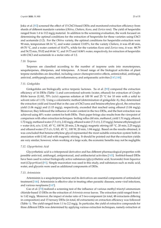 Crystals 2020, 10, 800 23 of 35
Jokic et al. [92] screened the eﬀect of 15 ChCl-based DESs and monitored extraction eﬃciency from
shards of diﬀerent mandarin varieties (Okitsu, Chahara, Kuno, and Zorica rana). The yield of hesperidin
ranged from 1.4 to 112 mg/g material. In addition to the screening evaluation, the work focused on
determining the optimal conditions for the extraction of hesperidin for these varieties using ChCl
and acetamide (1:2). For the Okitsu variety, the optimal conditions for hesperidin extraction were
90 min, temperature 68.14 ◦C, and water content 13.83%; for the variety Chahara, it was 45.40 min,
69.70 ◦C, and a water content of 10.67%, while for the varieties Kuno and Zorica rana, it was: 88.79
and 54.72 min, 55.02 and 69.66 ◦C, and 19.73 and 14.86% water, respectively, for extraction of hesperidin
with ChCl and acetamide in a molar ratio of 1:2.
7.10. Terpenes
Terpenes are classiﬁed according to the number of isoprene units into monoterpenes,
sesquiterpenes, diterpenes, and triterpenes. A broad range of the biological activities of plant
terpene metabolites are described, including cancer chemopreventive eﬀects, antimicrobial, antifungal,
antiviral, antihyperglycemic, anti-inﬂammatory, and antiparasitic activities [143,144].
7.11. Ginkgolides
Ginkgolides are biologically active terpenic lactones. Su et al. [90] compared the extraction
eﬃciency of 16 DESs (Table 1) and conventional solvents (water, ethanol) for extraction of Gingko
Biloba leaves (UAE, 70% (w/w) aqueous solution at 100 W and 25 ◦C for 10 min with a solid to
solvent ratio of 1:15). Using a colorimetric method (determination of ginkgolide A), they determined
the extraction yield and found that in the case of ChCl:urea and betaine:ethylene glycol, the extraction
yield (1.06 mg/g) and (1.15 mg/g), respectively, exceeded that reached using ethanol (1.04 mg/g).
Moreover, they followed the inﬂuence of water content in the two DESs, and the best extraction was
achieved using 40% water content for both DESs. Their paper brings also results from the viewpoint of
comparison with other extraction techniques: boiling reﬂux (60 min, methanol, yield 1.51 mg/g; ethanol,
1.72 mg/g; methanol:water (7:3 v/v), 2.02 mg/g; ethanol:water (7:3 v/v), 2.15 mg/g); betaine:ethyleneglycol
+ water (6:4, w/w, UAE, 45 ◦C, 100 W, 20 min, 2.36 mg/g); magnetic stirring (45 ◦C, 20 min, 2.25 mg/g);
and ethanol:water (7:3 v/v, UAE, 45 ◦C, 100 W, 20 min, 1.84 mg/g). Based on the results obtained, it
was concluded that betaine:ethylene glycol represented the most suitable extraction system both in
association with UAE and with magnetic stirring. It should be pointed out that the extraction yields
are very similar; however, when working at a large scale, the economic beneﬁts may not be negligible.
7.12. Glycyrrhetinic Acid
Glycyrrhetinic acid is a triterpenoid derivative and has diﬀerent pharmacological properties with
possible antiviral, antifungal, antiprotozoal, and antibacterial activities [145]. Sorbitol-based DESs
have been used to extract biologically active substances (glycyrrhetinic acid, licuroside) from liquorice
root (Glycyrrhizae) [91]. Simple maceration was used in this study, and substances such as malic acid,
water, and glycerin were used as additional components of DESs.
7.13. Artemisinin
Artemisinin is a sesquiterpene lactone and its derivatives are essential components of antimalarial
treatment [146]. Artemisinin is eﬀective also in treating other parasitic diseases, some viral infections,
and various neoplasms [147].
Cao et al. [70] realized a screening test of the inﬂuence of various methyl trioctyl ammonium
chloride-based 13 DESs on the extraction of Artemisia annua leaves. The extraction yield ranged from 1
to 1.62 mg/g. Moreover, the impact of molar ratio of 3 two-component (in total, 48 extractants diﬀering
in composition) and 15 ternary DESs (in total, 60 extractants) on extraction eﬃciency was followed
(Table 1). The yield ranged from 1.1 to 2.2 mg/g. In particular, the yield of extractive compounds for
three diﬀerent DESs was determined by applying various extraction techniques, namely extraction at
 
