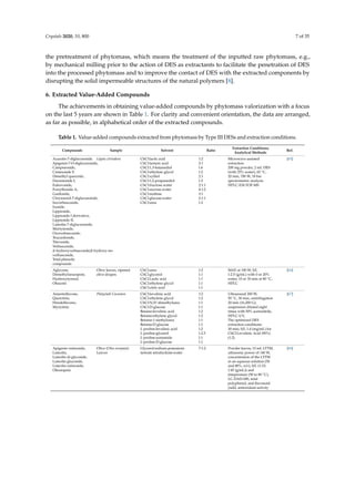 Crystals 2020, 10, 800 7 of 35
the pretreatment of phytomass, which means the treatment of the inputted raw phytomass, e.g.,
by mechanical milling prior to the action of DES as extractants to facilitate the penetration of DES
into the processed phytomass and to improve the contact of DES with the extracted components by
disrupting the solid impermeable structures of the natural polymers [8].
6. Extracted Value-Added Compounds
The achievements in obtaining value-added compounds by phytomass valorization with a focus
on the last 5 years are shown in Table 1. For clarity and convenient orientation, the data are arranged,
as far as possible, in alphabetical order of the extracted compounds.
Table 1. Value-added compounds extracted from phytomass by Type III DESs and extraction conditions.
Compounds Sample Solvent Ratio
Extraction Conditions;
Analytical Methods
Ref.
Acacetin-7-diglucuronide
Apigenin-7-O-diglucuronide,
Campneoside,
Cistanoside F,
Dimethyl quercetin,
Durantoside I,
Eukovoside,
Forsythoside A,
Gardoside,
Chrysoeriol-7-diglucuronide,
Isoverbascoside,
Ixoside,
Lippioside,
Lippioside I derivative,
Lippioside II,
Luteolin-7-diglucuronide,
Martynoside,
Oxoverbascoside,
Teucardoside,
Theveside,
Verbascoside,
β-hydroxyverbascoside/β-hydroxy-iso
verbascoside,
Total phenolic
compounds
Lippia citriodora ChCl:lactic acid
ChCl:tartaric acid
ChCl:1,3-batanediol
ChCl:ethylene glycol
ChCl:xylitol
ChCl:1,2-propanediol
ChCl:fructose.water
ChCl:sucrose.water
ChCl:maltose
ChCl:glucose:water
ChCl:urea
1:2
2:1
1:6
1:2
2:1
1:2
2:1:1
4:1:2
3:1
2:1:1
1:2
Microwave-assisted
extraction
200 mg powder, 2 mL DES
(with 25% water), 65 ◦C,
20 min, 700 W, 18 bar
spectrometric analysis
HPLC-ESI-TOF-MS
[65]
Aglycone,
Demethyloeuropein,
Hydroxytyrosol,
Oleacein
Olive leaves, ripened
olive drupes
ChCl:urea
ChCl:glycerol
ChCl:Lactic acid
ChCl:ethylene glycol
ChCl:citric acid
1:2
1:1
1:1
1:1
1:1
MAE at 100 W, S/L
1:2.5 (g/mL) with 0 or 20%
water, 10 or 30 min at 80 ◦C,
HPLC
[66]
Amentoﬂavone,
Quercitrin,
Hinokiﬂaveno,
Myricitrin
Platycladi Cacumen ChCl:levulinic acid
ChCl:ethylene glycol
ChCl:N,N’:dimethylurea
ChCl:D-glucose
Betaine:levulinic acid
Betaine:ethylene glycol
Betaine:1-methylurea
Betaine:D-glucose
L-proline:levulinic acid
L-proline:glycerol
L-proline:acetamide
L-proline:D-glucose
1:2
1:2
1:1
1:1
1:2
1:2
1:1
1:1
1:2
1:2.5
1:1
1:1
Ultrasound 200 W,
50 ◦C, 30 min, centrifugation
20 min (16,200 G),
suspension diluted eight
times with 50% acetonitrile,
HPLC-UV,
The optimized DES
extraction conditions:
30 min; S/L 1:4 (mg/mL) for
ChCl:Levulinic Acid (90%)
(1:2)
[67]
Apigenin rutinoside,
Luteolin,
Luteolin di-glycoside,
Luteolin glucoside,
Luteolin rutinoside,
Oleuropein
Olive (Olea europaea)
Leaves
Glycerol:sodium-potassium
tartrate tetrahydrate:water
7:1:2 Powder leaves, 10 mL LTTM,
ultrasonic power of 140 W,
concentration of the LTTM
in an aqueous solution (50
and 80%, w/v), S/L (1:15;
1:45 (g/mL)) and
temperature (50 to 80 ◦C),
LC-DAD-MS, total
polyphenol, and ﬂavonoid
yield, antioxidant activity
[68]
 