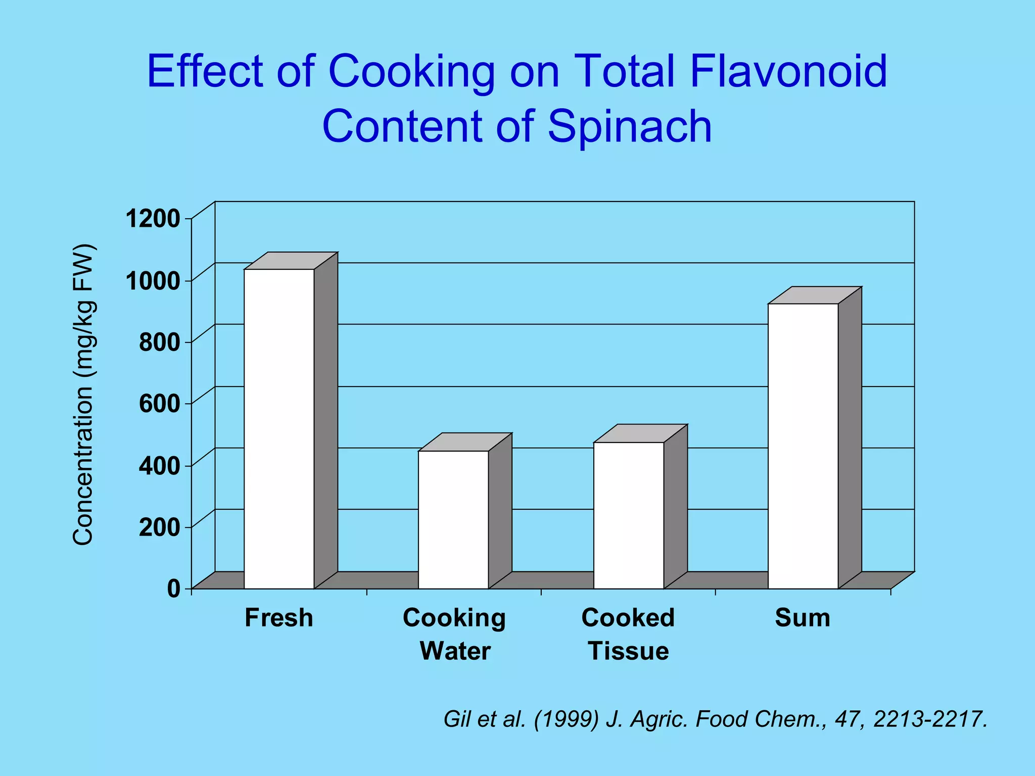 Effect of Cooking on Total Flavonoid Content of Spinach Concentration (mg/kg FW) Gil et al. (1999) J. Agric. Food Chem., 47, 2213-2217. 
