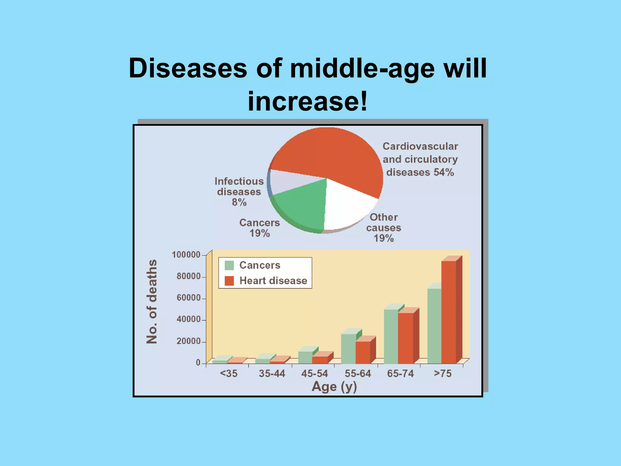 Diseases of middle-age will increase! 
