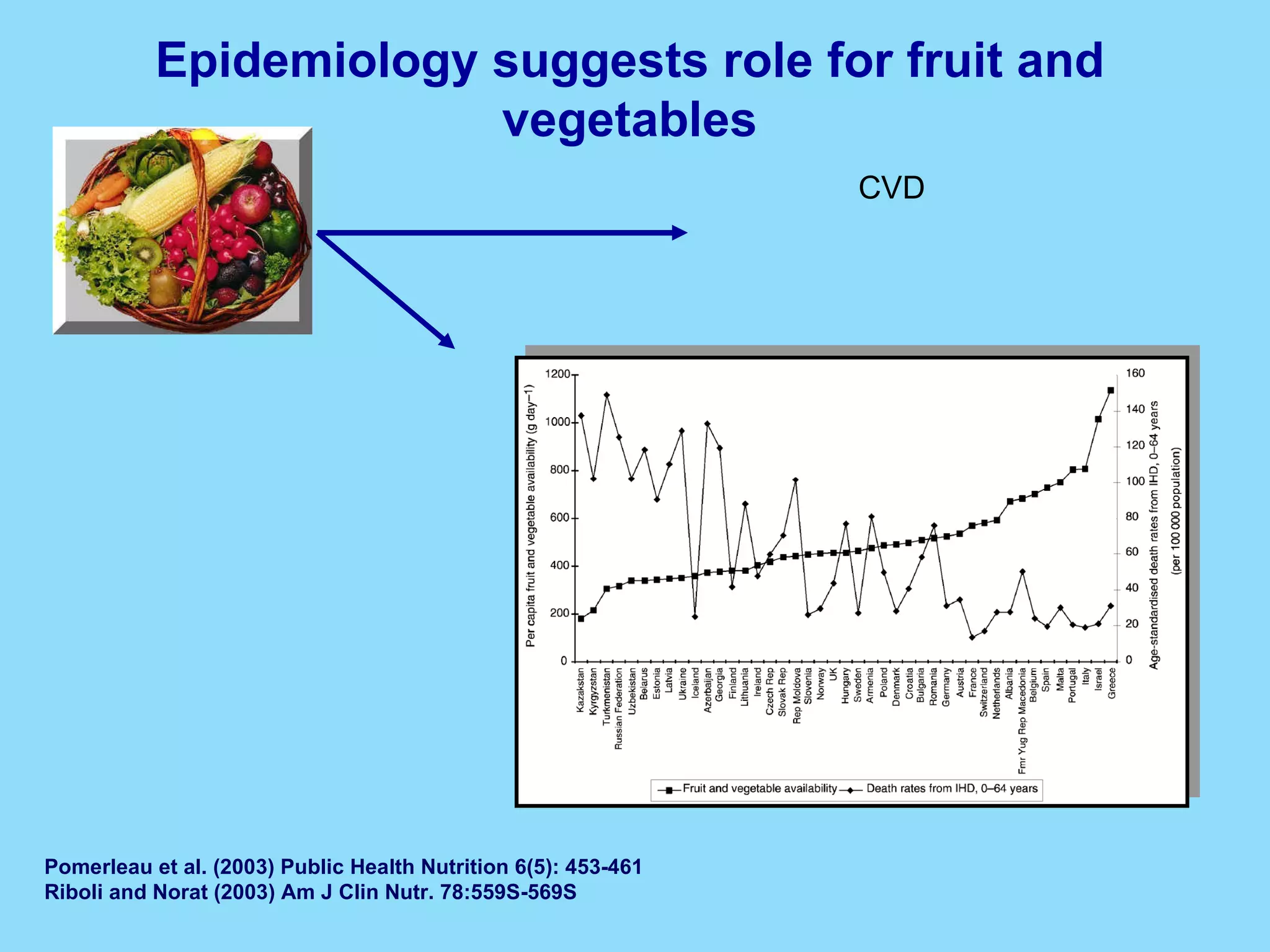 Pomerleau et al. (2003) Public Health Nutrition 6(5): 453-461  Riboli and Norat (2003) Am J Clin Nutr. 78:559S-569S   Epidemiology suggests role for fruit and vegetables CVD 