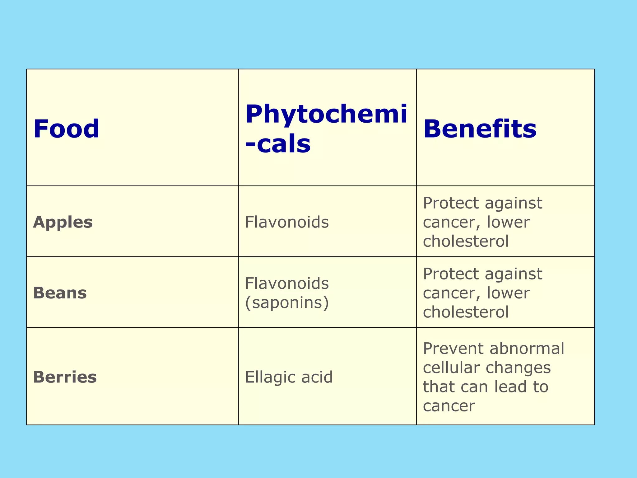 Food Phytochemi-cals Benefits Apples Flavonoids Protect against cancer, lower cholesterol Beans Flavonoids (saponins) Protect against cancer, lower cholesterol Berries Ellagic acid Prevent abnormal cellular changes that can lead to cancer 