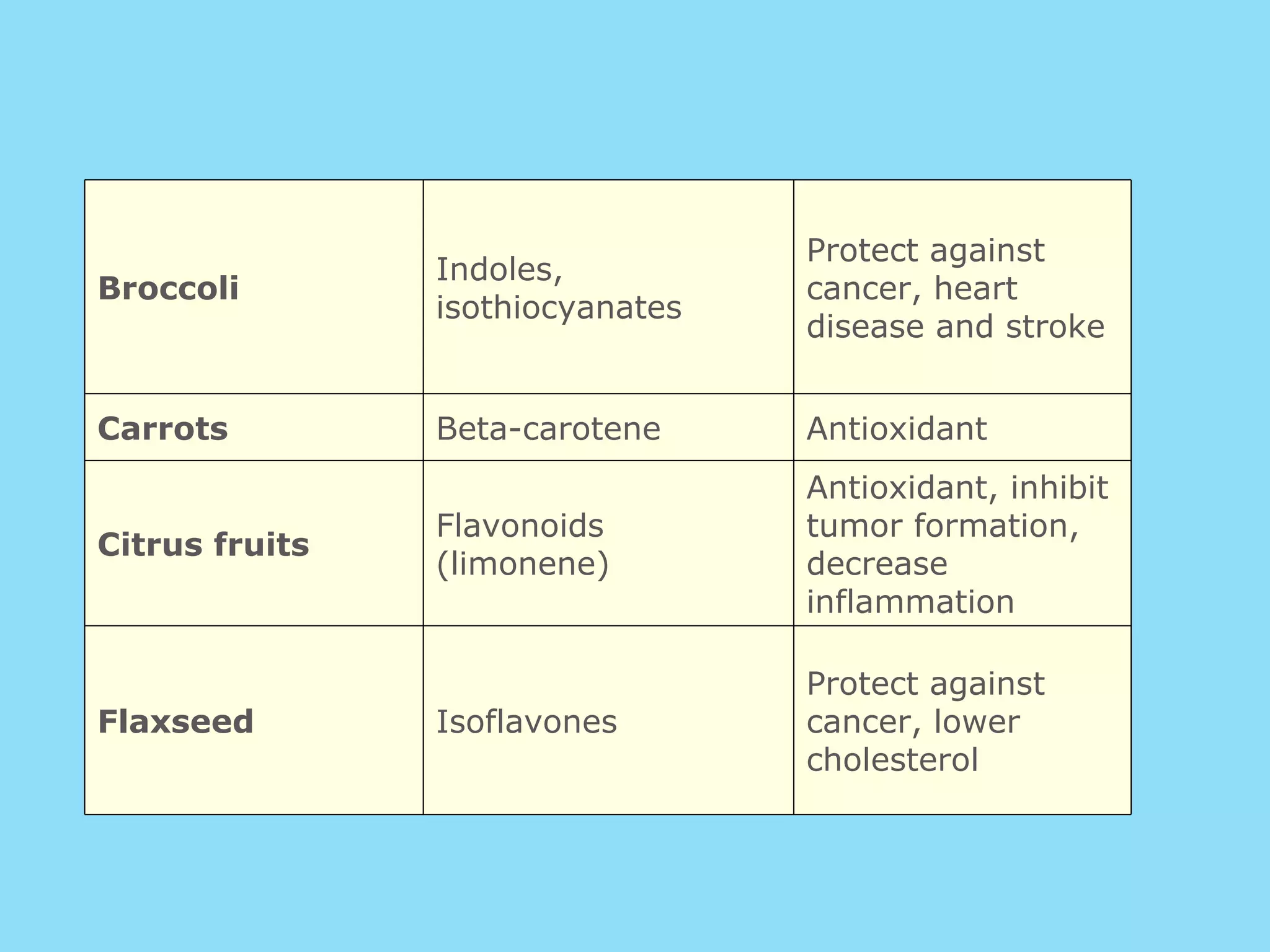 Broccoli Indoles, isothiocyanates Protect against cancer, heart disease and stroke Carrots Beta-carotene Antioxidant Citrus fruits Flavonoids (limonene) Antioxidant, inhibit tumor formation, decrease inflammation Flaxseed Isoflavones Protect against cancer, lower cholesterol 