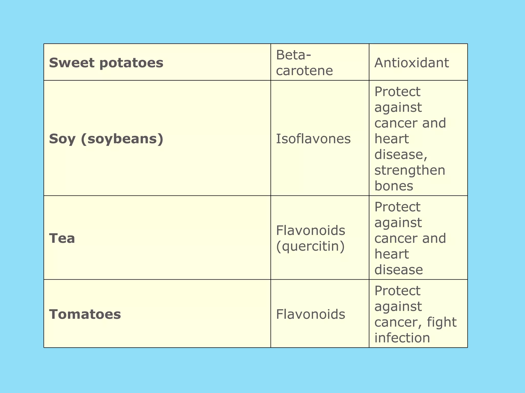 Sweet potatoes Beta-carotene Antioxidant Soy (soybeans) Isoflavones Protect against cancer and heart disease, strengthen bones Tea Flavonoids (quercitin) Protect against cancer and heart disease Tomatoes Flavonoids Protect against cancer, fight infection 