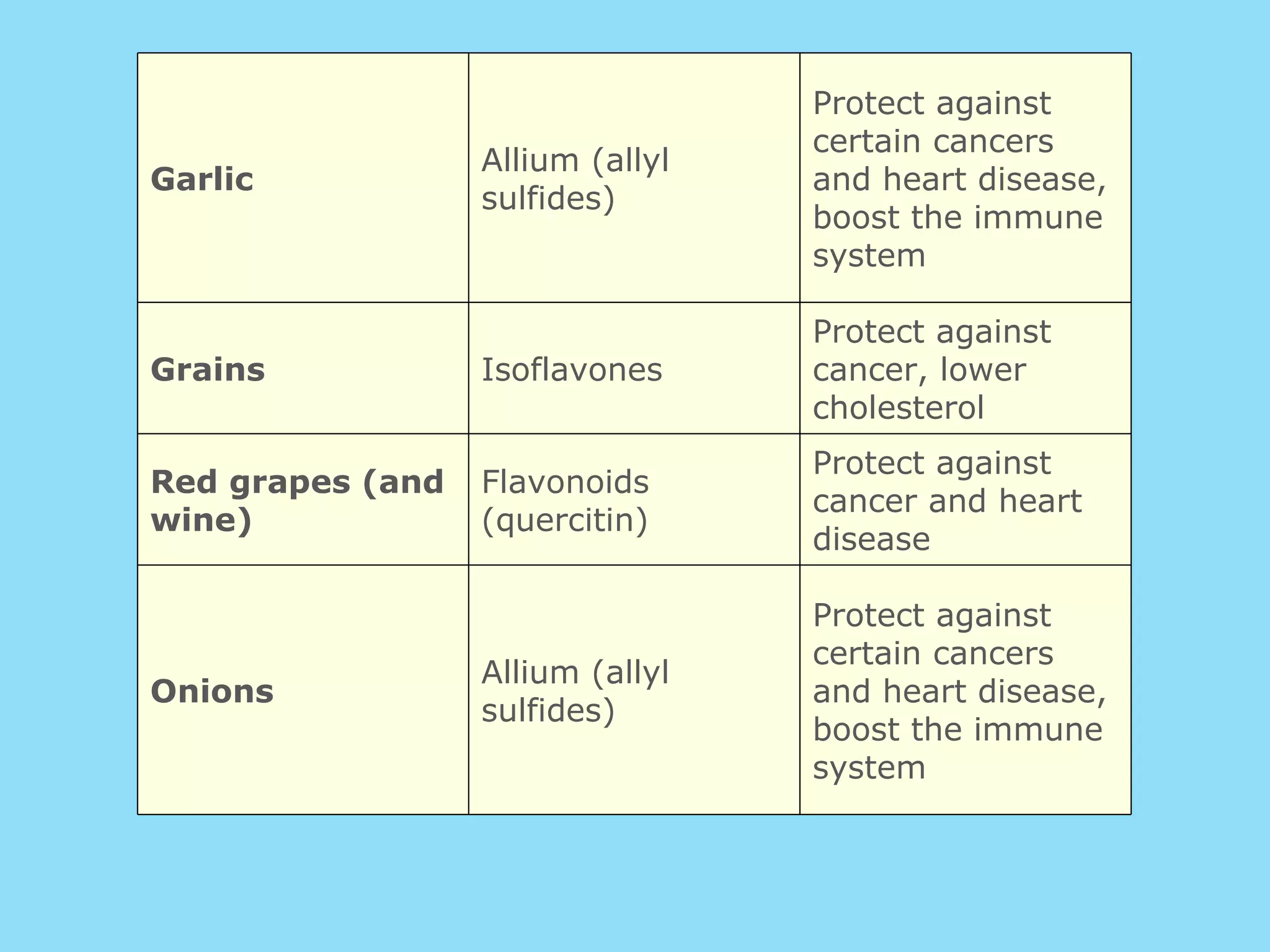 Garlic Allium (allyl sulfides) Protect against certain cancers and heart disease, boost the immune system Grains Isoflavones Protect against cancer, lower cholesterol Red grapes (and wine) Flavonoids (quercitin) Protect against cancer and heart disease Onions Allium (allyl sulfides) Protect against certain cancers and heart disease, boost the immune system 
