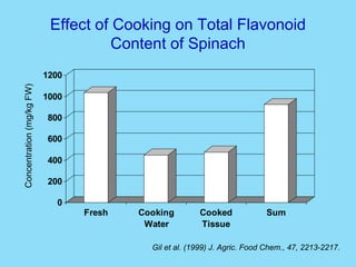 Effect of Cooking on Total Flavonoid Content of Spinach Concentration (mg/kg FW) Gil et al. (1999) J. Agric. Food Chem., 47, 2213-2217. 