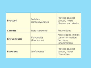 Broccoli Indoles, isothiocyanates Protect against cancer, heart disease and stroke Carrots Beta-carotene Antioxidant Citrus fruits Flavonoids (limonene) Antioxidant, inhibit tumor formation, decrease inflammation Flaxseed Isoflavones Protect against cancer, lower cholesterol 