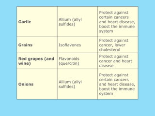 Garlic Allium (allyl sulfides) Protect against certain cancers and heart disease, boost the immune system Grains Isoflavones Protect against cancer, lower cholesterol Red grapes (and wine) Flavonoids (quercitin) Protect against cancer and heart disease Onions Allium (allyl sulfides) Protect against certain cancers and heart disease, boost the immune system 