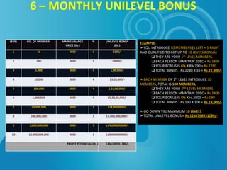 6 – MONTHLY UNILEVEL BONUS
EXAMPLE:
➢YOU INTRODUCE 10 MEMBERS (5 LEFT + 5 RIGHT
AND QUALIFIED TO GET UP TO 10 LEVELS BONUS)
❑ THEY ARE YOUR 1ST LEVEL MEMBERS
❑ EACH PERSON MAINTAIN 2DSC = Rs.3800
❑ YOUR BONUS IS 6% X RM190 = Rs.2280
❑ TOTAL BONUS : Rs.2280 X 10 = Rs.22,800/-
➢EACH MEMBER OF 1ST LEVEL INTRODUCE 10
MEMBERS, TOTAL IS 100 MEMBERS,
❑ THEY ARE YOUR 2ND LEVEL MEMBERS
❑ EACH PERSON MAINTAIN 2DSC = Rs.3800
❑ YOUR BONUS IS 5% X rs.3800 = Rs.190
❑ TOTAL BONUS : Rs.190 X 100 = Rs.19,000/-
➢GO DOWN TILL MAXIMUM 10 LEVELS
➢TOTAL UNILEVEL BONUS = Rs.1266708931280/-
LEVEL NO. OF MEMBERS MAINTAINANCE
PRICE (Rs.)
% UNILEVEL BONUS
(Rs.)
1 10 3800 6 2280/-
2 100 3800 5 19000/-
3 1,000 3800 5 1,90,000/-
4 10,000 3800 4 15,20,000/-
5 100,000 3800 4 1,52,00,000/-
6 1,000,000 3800 4 15,20,00,000/-
7 10,000,000 3800 3 114,0000000/-
8 100,000,000 3800 3 11,400,000,000/-
9 1,000,000,000 3800 3 114,000000000/-
10 10,000,000,000 3800 3 1140000000000/-
PROFIT POTENTIAL (Rs.) 1266708931280/-
 