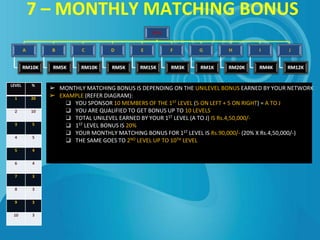 7 – MONTHLY MATCHING BONUS
LEVEL %
1 20
2 10
3 5
4 5
5 4
6 4
7 3
8 3
9 3
10 3
➢ MONTHLY MATCHING BONUS IS DEPENDING ON THE UNILEVEL BONUS EARNED BY YOUR NETWORK
➢ EXAMPLE (REFER DIAGRAM):
❑ YOU SPONSOR 10 MEMBERS OF THE 1ST LEVEL (5 ON LEFT + 5 ON RIGHT) = A TO J
❑ YOU ARE QUALIFIED TO GET BONUS UP TO 10 LEVELS
❑ TOTAL UNILEVEL EARNED BY YOUR 1ST LEVEL (A TO J) IS Rs.4,50,000/-
❑ 1ST LEVEL BONUS IS 20%
❑ YOUR MONTHLY MATCHING BONUS FOR 1ST LEVEL IS Rs.90,000/- (20% X Rs.4,50,000/-)
❑ THE SAME GOES TO 2ND LEVEL UP TO 10TH LEVEL
 