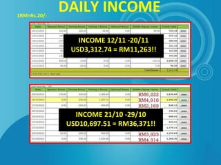 DAILY INCOME
INCOME 12/11 -20/11
USD3,312.74 = RM11,263!!
INCOME 21/10 -29/10
USD10,697.51 = RM36,371!!
1RM=Rs.20/-
 