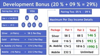 Elite Legacy
Development Bonus (20 % + 09 % = 29%)
YOU
A B
DC DCPair 2 = 29 $
Silver (4 Pairs) = 58 $ Per/Day
Gold (8 Pairs) = 116 $ Per/Day
Mobile (16 Pairs) = 232 $ Per/Day
Pair 1 = 14.50 $
Pairing One 20 % Pairing Two 05 % - 09 %
Maximum Per Day Income Details
Package Pair 1 Pair 2 Total
Silver
Gold
Mobile
58 $
116 $
232 $
88 $
876 $
Unlimited
146 $
992 $
M. Mobile (12 Pairs) = 174 $ Per/Day M. Mobile 174 $ 1816 $ 1990 $
 