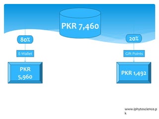 www.iphytoscience.p
k
PKR 7,460
PKR
5,960
PKR 1,492
80% 20%
E-Wallet Gift Points
 