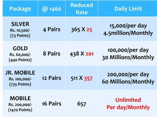 50
Package @ 1460
Reduced
Rate
Daily Limit
SILVER
Rs. 10,500/-
(73 Points)
4 Pairs 365 X 25
15,000/per day
4.5 Lakh/Monthly
GOLD
Rs. 60,000/-
(440 Points)
8 Pairs 438 X 201
100,000/per day
30 Lakh/Monthly
JR. MOBILE
Rs. 100,000/-
(735 Points)
12 Pairs 511 X 357
200,000/per day
60 Lakh/Monthly
MOBILE
Rs. 200,000/-
(1470 Points)
16 Pairs 657
Unlimited
Per day/Monthly
 
