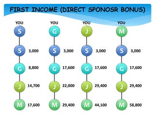 S
S
G
J
M
3,000
8,800
14,700
17,600
YOU
G
S
G
J
M
3,000
17,600
22,000
29,400
YOU
J
S
G
J
M
3,000
17,600
29,400
44,100
YOU
M
S
G
J
M
3,000
17,600
29,400
58,800
YOU
FIRST INCOME (DIRECT SPONOSR BONUS)
 