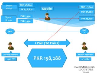 www.iphytoscience.pk
Mobile Member
1470 BV
Mobile Member
1470 BV
PKR 58,800
PKR 58,800
Left
Righ
t
Mobile
Direct
Bonus
PKR 117,600
1 Pair (20 Pairs)
PKR 25,988
PKR 158,288
PKR 7,350
PKR 7,350
Signup
Bonus
PKR 14,700
 