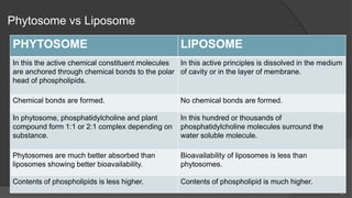 Phytosome vs Liposome
PHYTOSOME LIPOSOME
In this the active chemical constituent molecules
are anchored through chemical bonds to the polar
head of phospholipids.
In this active principles is dissolved in the medium
of cavity or in the layer of membrane.
Chemical bonds are formed. No chemical bonds are formed.
In phytosome, phosphatidylcholine and plant
compound form 1:1 or 2:1 complex depending on
substance.
In this hundred or thousands of
phosphatidylcholine molecules surround the
water soluble molecule.
Phytosomes are much better absorbed than
liposomes showing better bioavailability.
Bioavailability of liposomes is less than
phytosomes.
Contents of phospholipids is less higher. Contents of phospholipid is much higher.
8
 