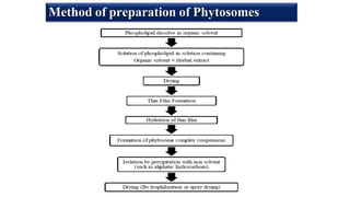 Method of preparation of Phytosomes
 