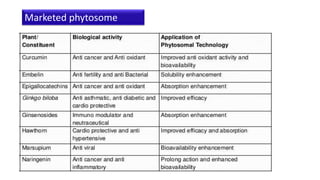 Marketed phytosome
 