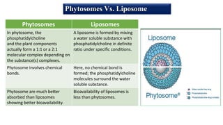 Phytosomes Vs. Liposome
Phytosomes Liposomes
In phytosome, the
phosphatidylcholine
and the plant components
actually form a 1:1 or a 2:1
molecular complex depending on
the substance(s) complexes.
A liposome is formed by mixing
a water soluble substance with
phosphatidylcholine in definite
ratio under specific conditions.
Phytosome involves chemical
bonds.
Here, no chemical bond is
formed; the phosphatidylcholine
molecules surround the water
soluble substance.
Phytosome are much better
absorbed than liposomes
showing better bioavailability.
Bioavailability of liposomes is
less than phytosomes.
 